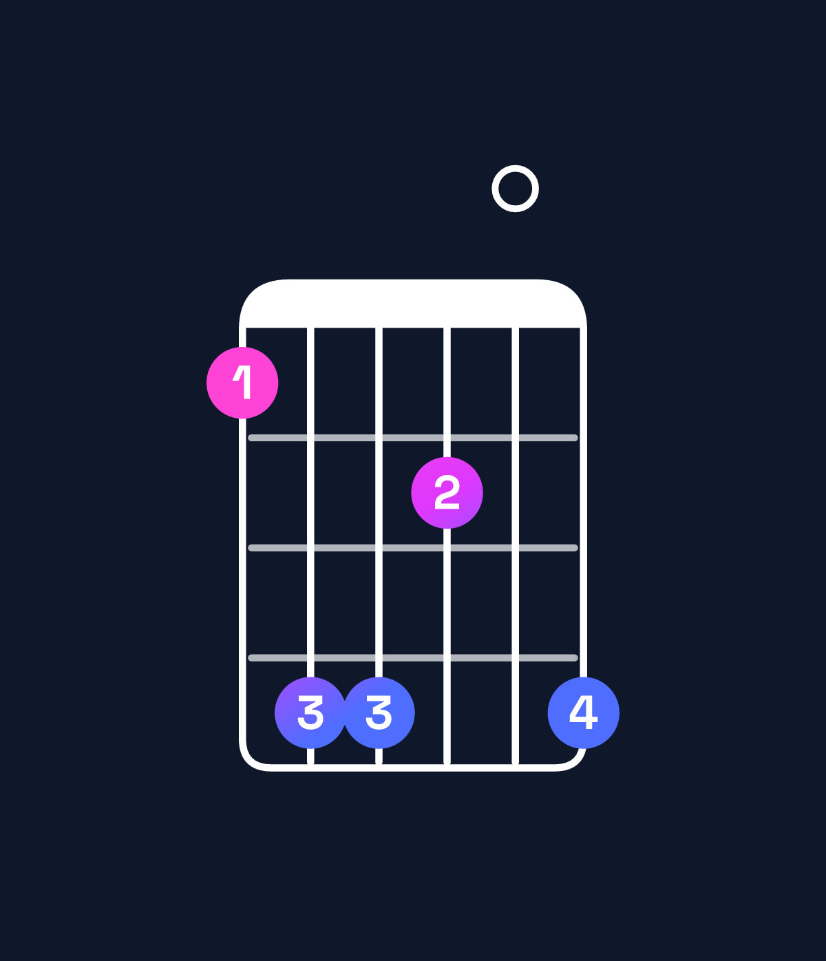 Chord chart for How to play F♯ minor major 11 / E♯ (3rd inversion) chord on guitar — Shape 144204 | Guitar Wiz