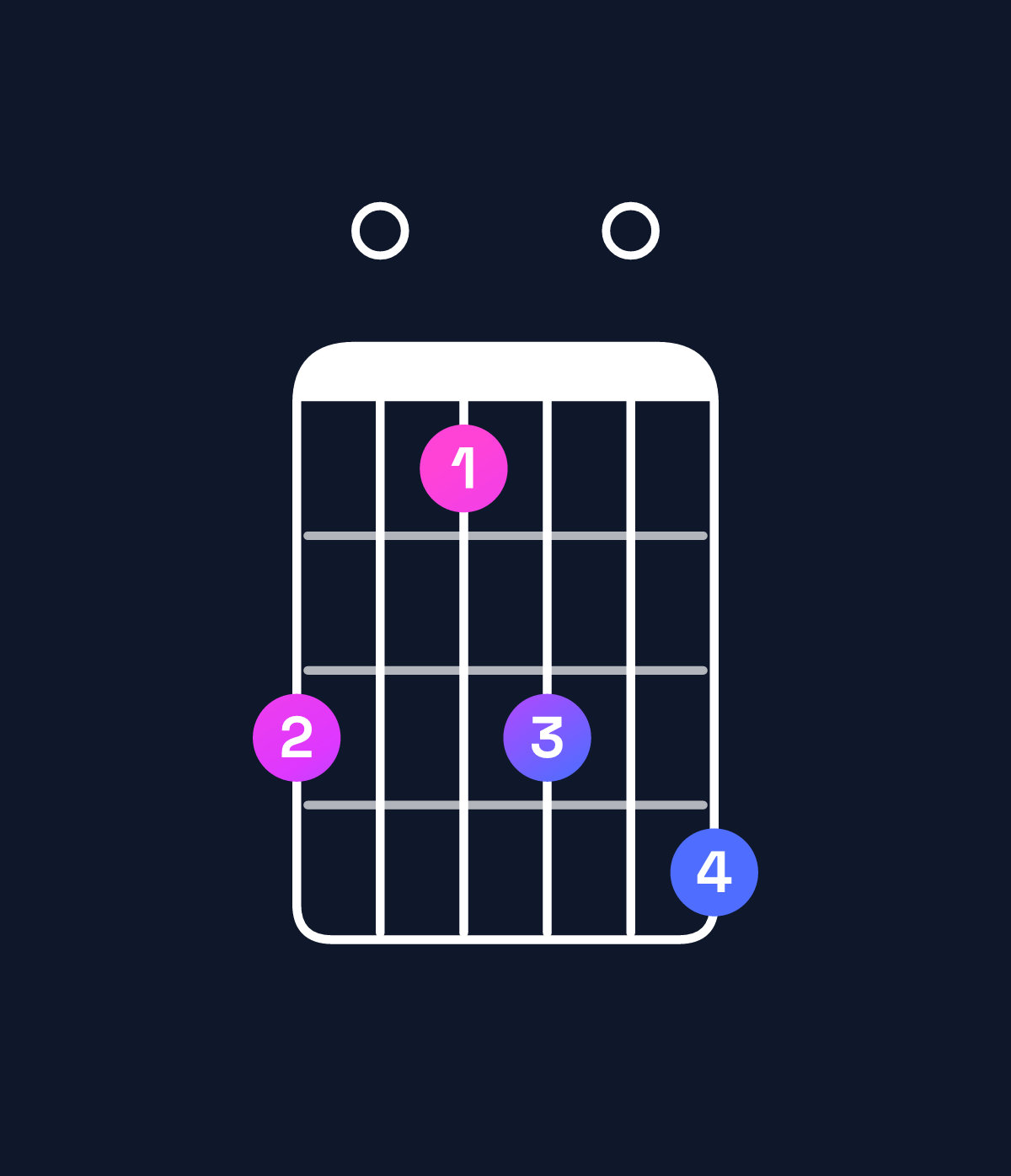 Chord chart for How to play F♯ minor major 11 / E♯ (3rd inversion) chord on guitar — Shape d0bd0e | Guitar Wiz