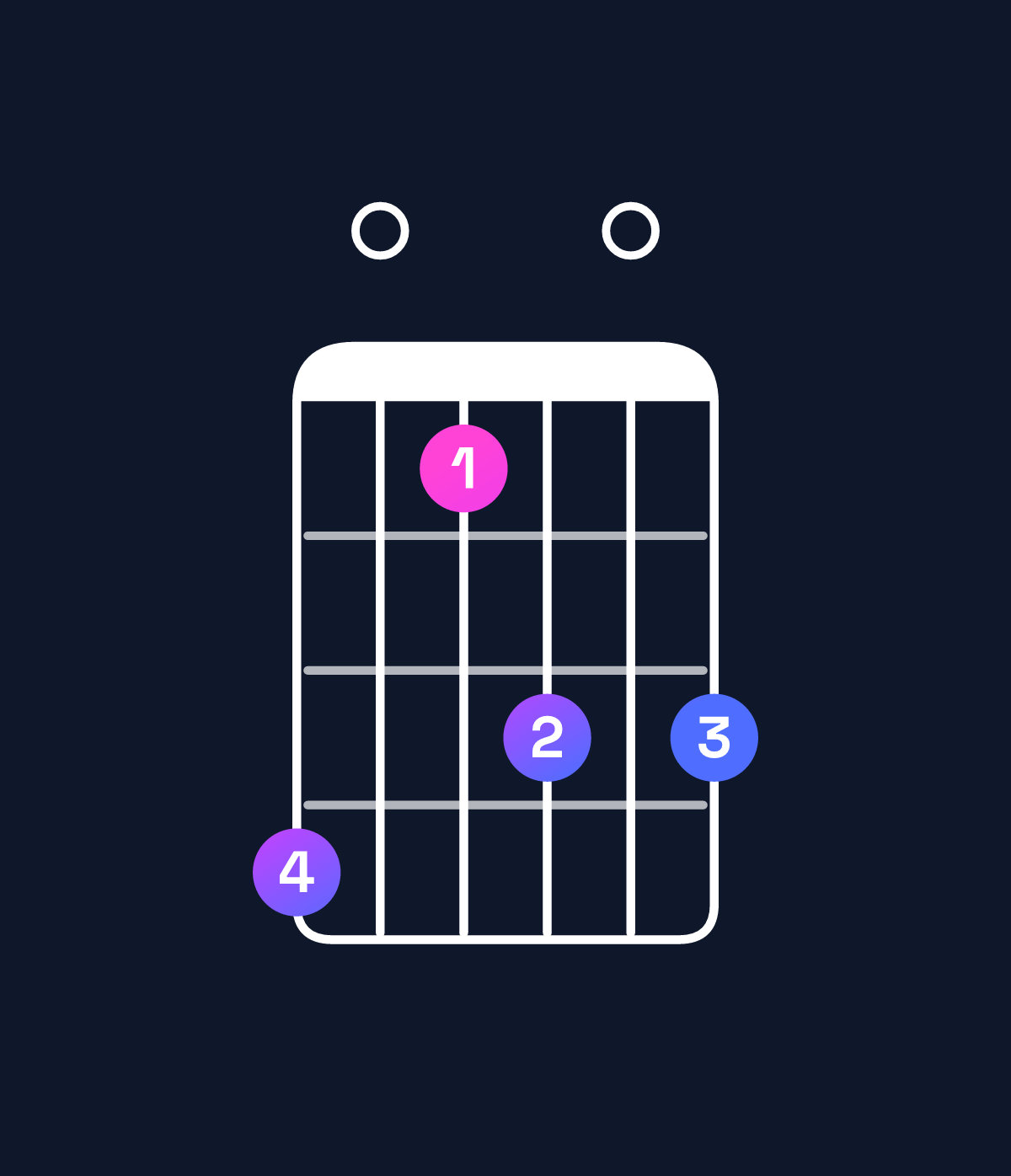 Chord chart for How to play F♯ minor major 11 chord on guitar — Shape e0bd0d | Guitar Wiz