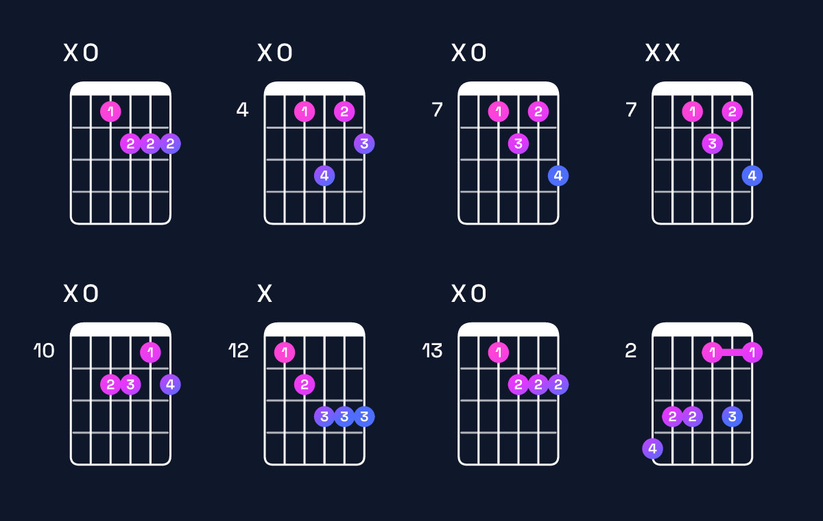Chord chart for F♯ minor major 6 / A (1st inversion) Guitar Chord: Notes, Shapes & Bass Note | Guitar Wiz