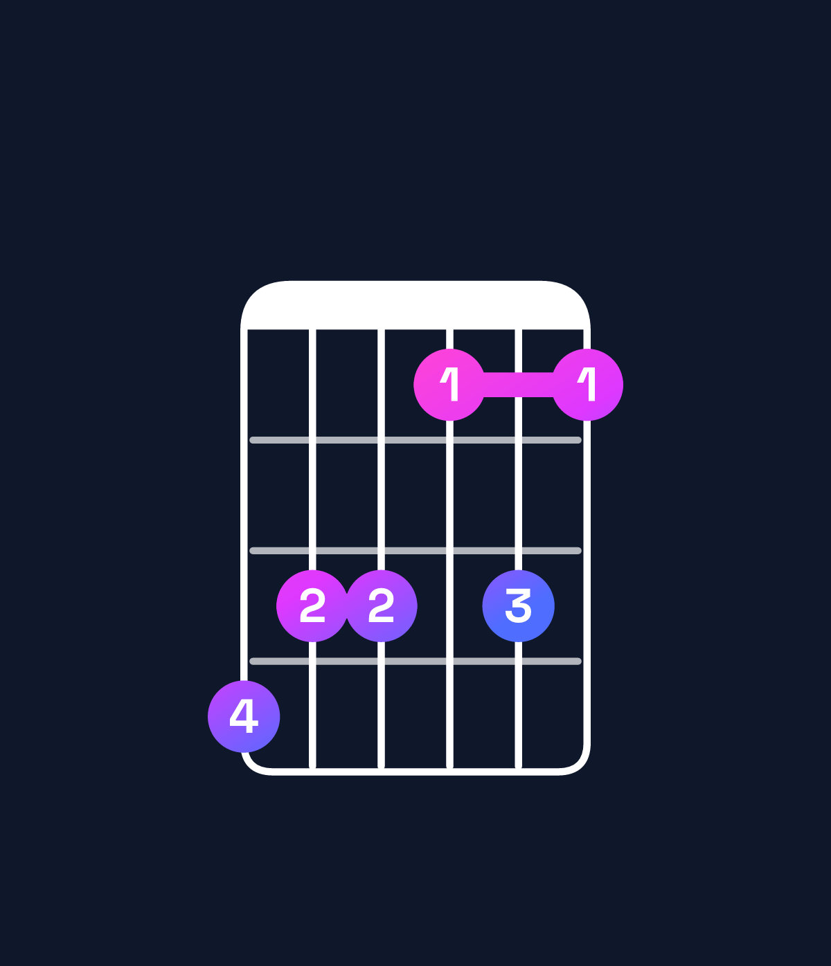 Chord chart for How to play F♯ minor major 6 / A (1st inversion) chord on guitar — Shape 544242 | Guitar Wiz