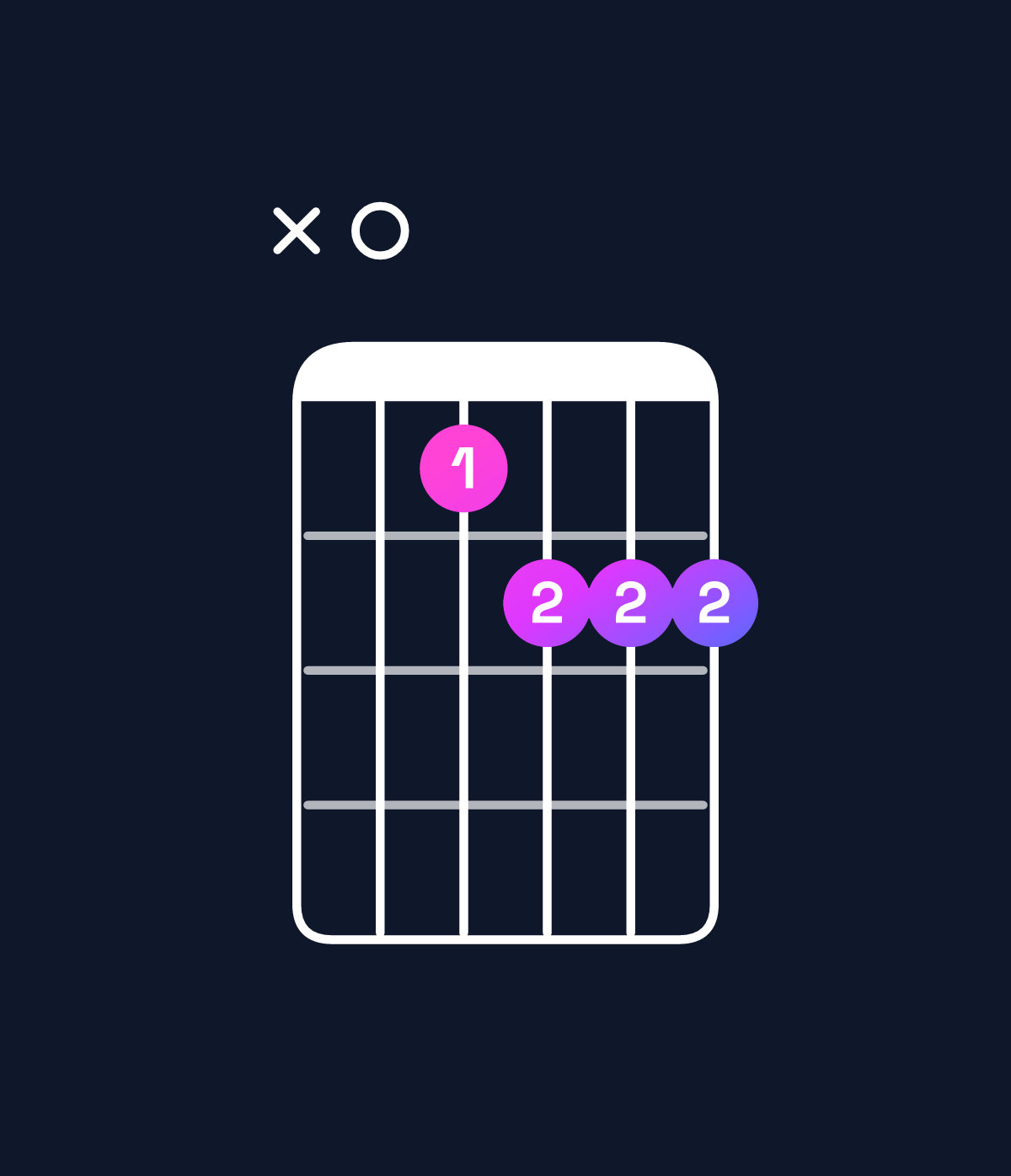 Chord chart for How to play F♯ minor major 6 / A (1st inversion) chord on guitar — Shape x01222 | Guitar Wiz