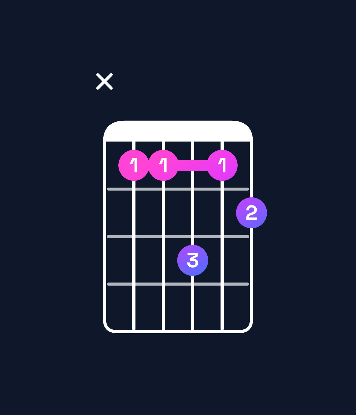 Chord chart for How to play F♯ minor major 6 / C♯ (2nd inversion) chord on guitar — Shape x44645 | Guitar Wiz