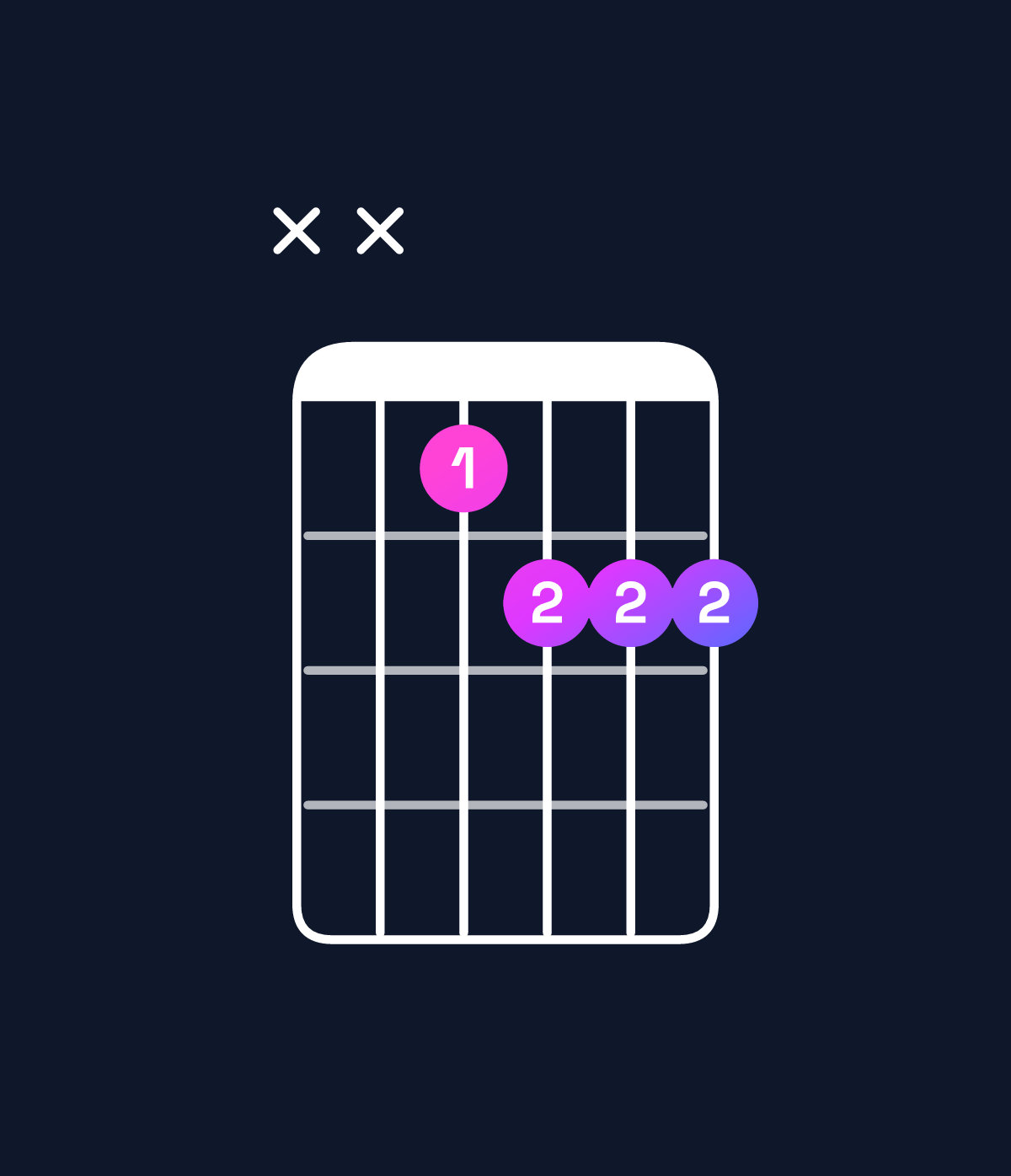 Chord chart for How to play F♯ minor major 6 / D♯ (3rd inversion) chord on guitar — Shape xx1222 | Guitar Wiz