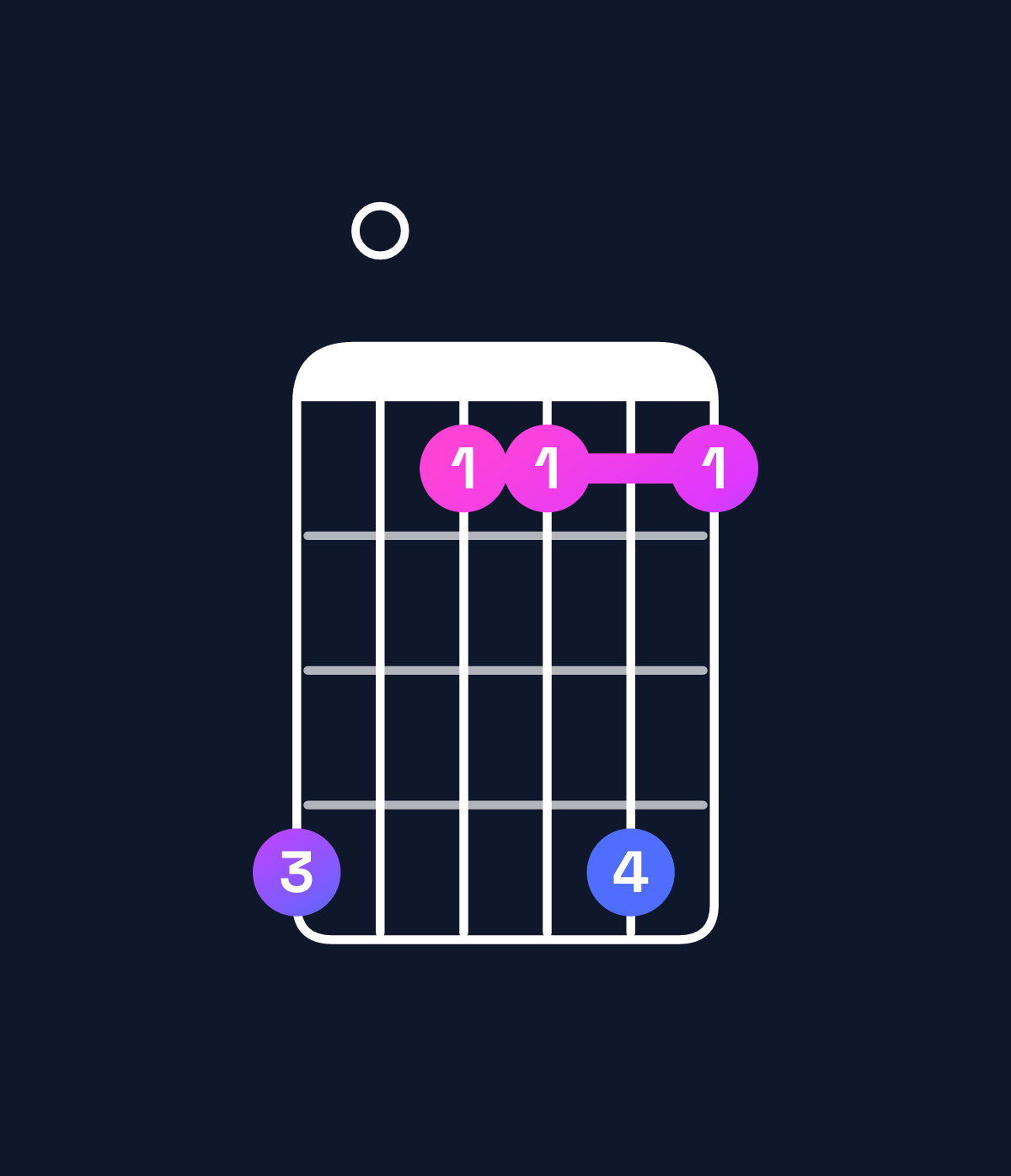 Chord chart for How to play F♯ minor major 6 chord on guitar — Shape e0bbeb | Guitar Wiz