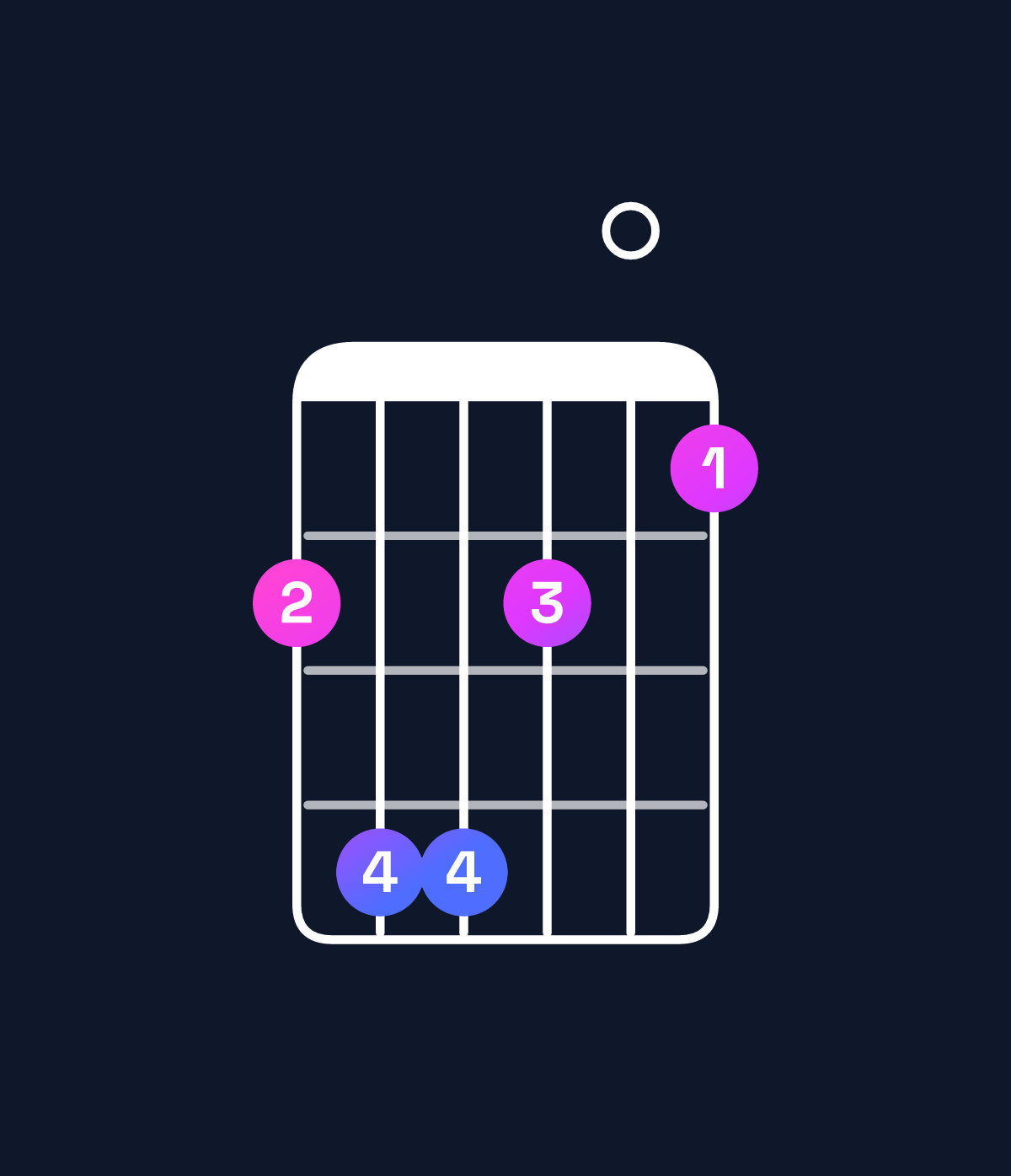 Chord chart for How to play F♯ minor major 7th add 11 chord on guitar — Shape 244201 | Guitar Wiz