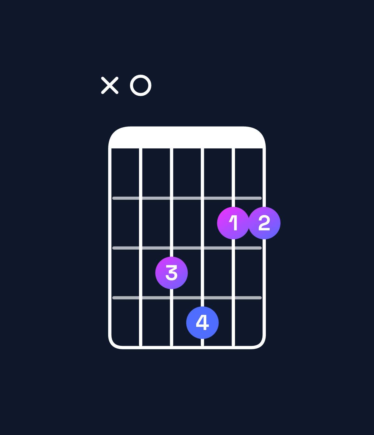 Chord chart for How to play F♯ minor major 7th add 11 / A (1st inversion) chord on guitar — Shape x03422 | Guitar Wiz