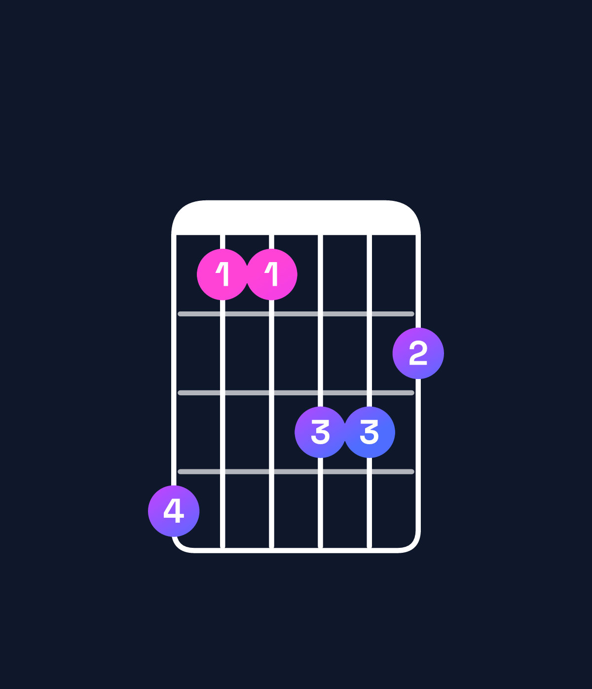 Chord chart for How to play F♯ minor major 7th add 11 / B (4th inversion) chord on guitar — Shape 744665 | Guitar Wiz