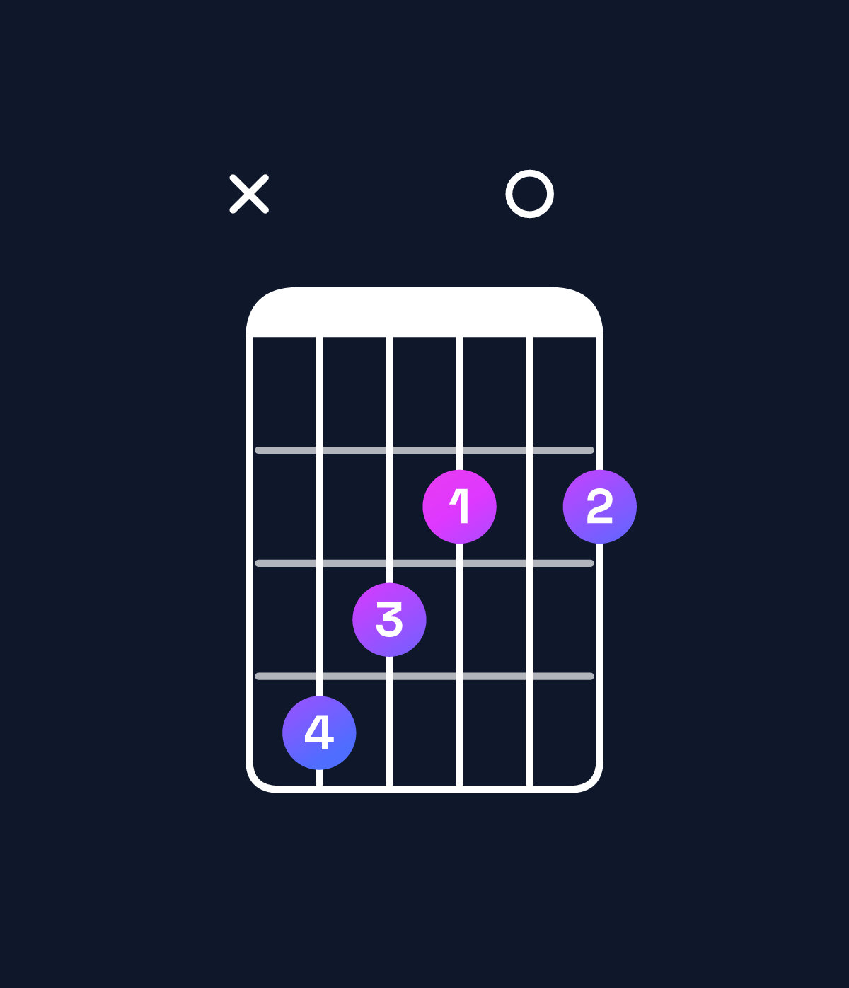 Chord chart for How to play F♯ minor major 7th add 11 / C♯ (2nd inversion) chord on guitar — Shape x43202 | Guitar Wiz