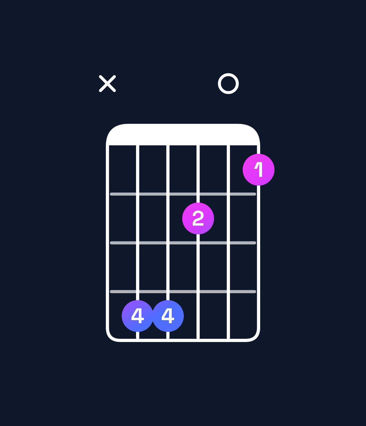 Chord chart for How to play F♯ minor major 7th add 11 / C♯ (2nd inversion) chord on guitar — Shape x44201 | Guitar Wiz
