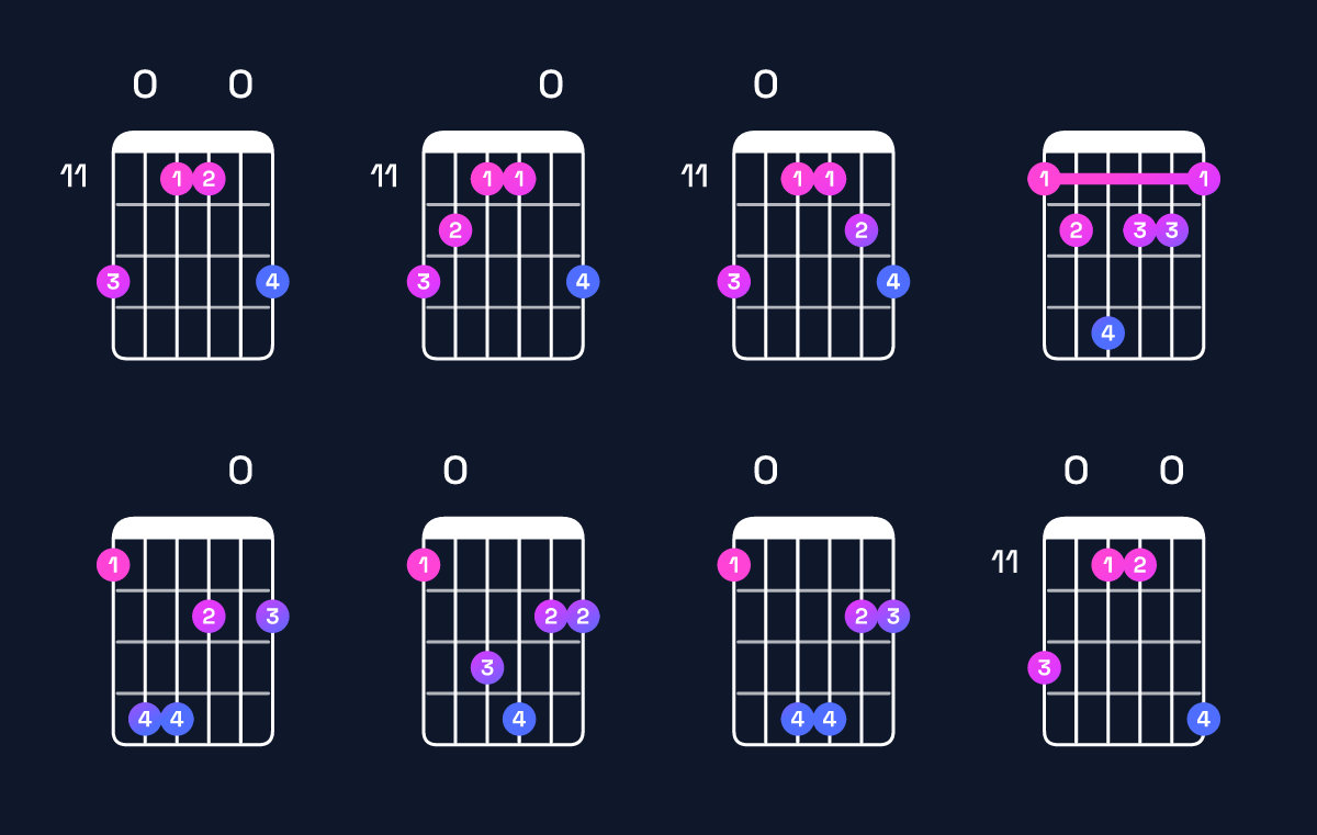 Chord chart for F♯ minor major 7th add 11 / E♯ (3rd inversion) Guitar Chord: Notes, Shapes & Bass Note | Guitar Wiz