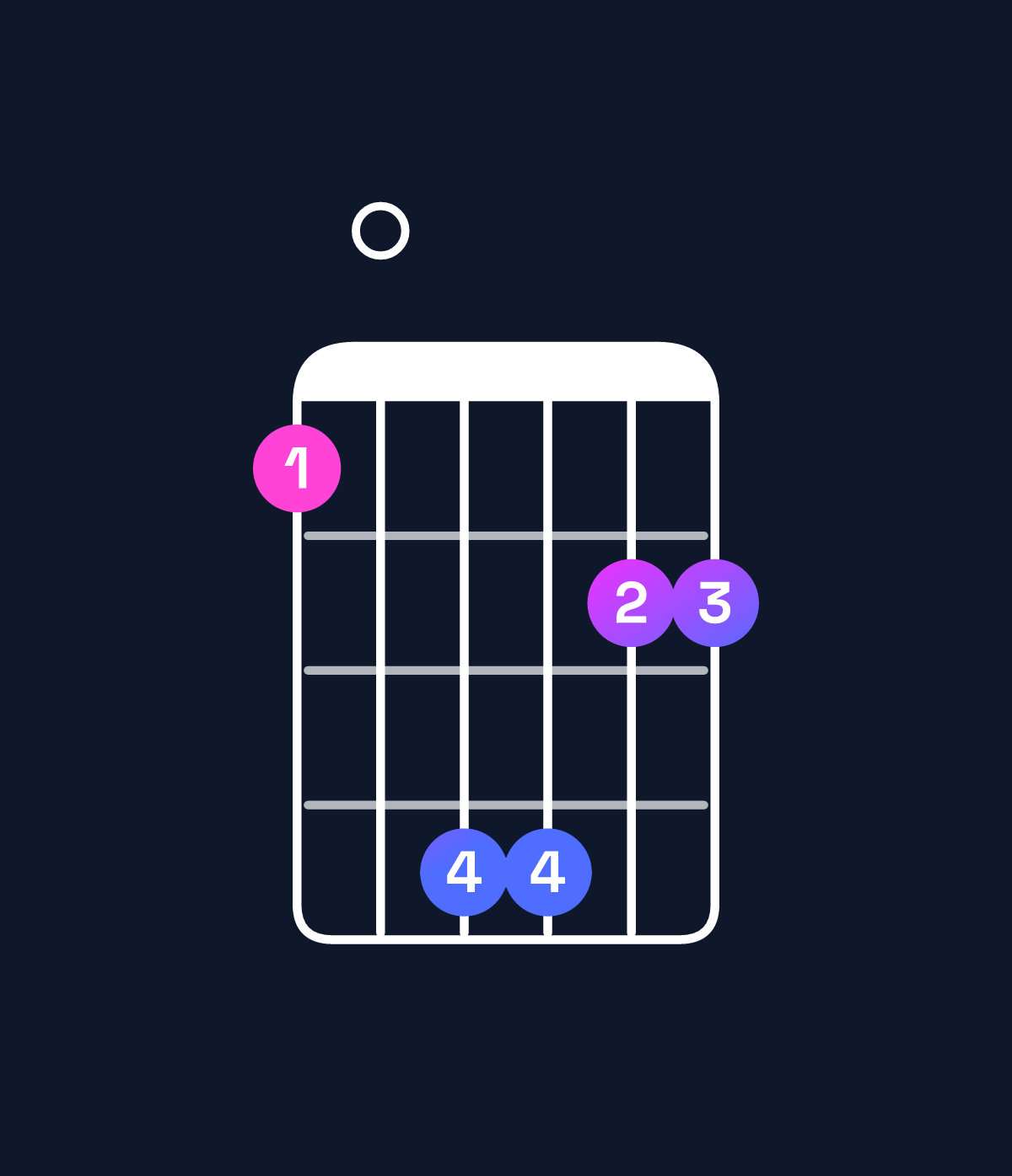 Chord chart for How to play F♯ minor major 7th add 11 / E♯ (3rd inversion) chord on guitar — Shape 104422 | Guitar Wiz