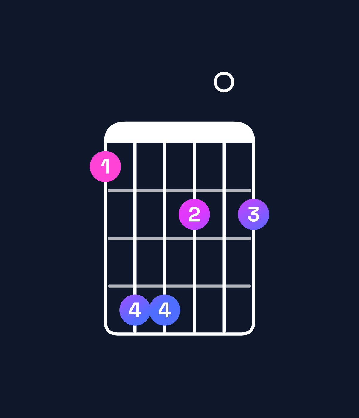 Chord chart for How to play F♯ minor major 7th add 11 / E♯ (3rd inversion) chord on guitar — Shape 144202 | Guitar Wiz