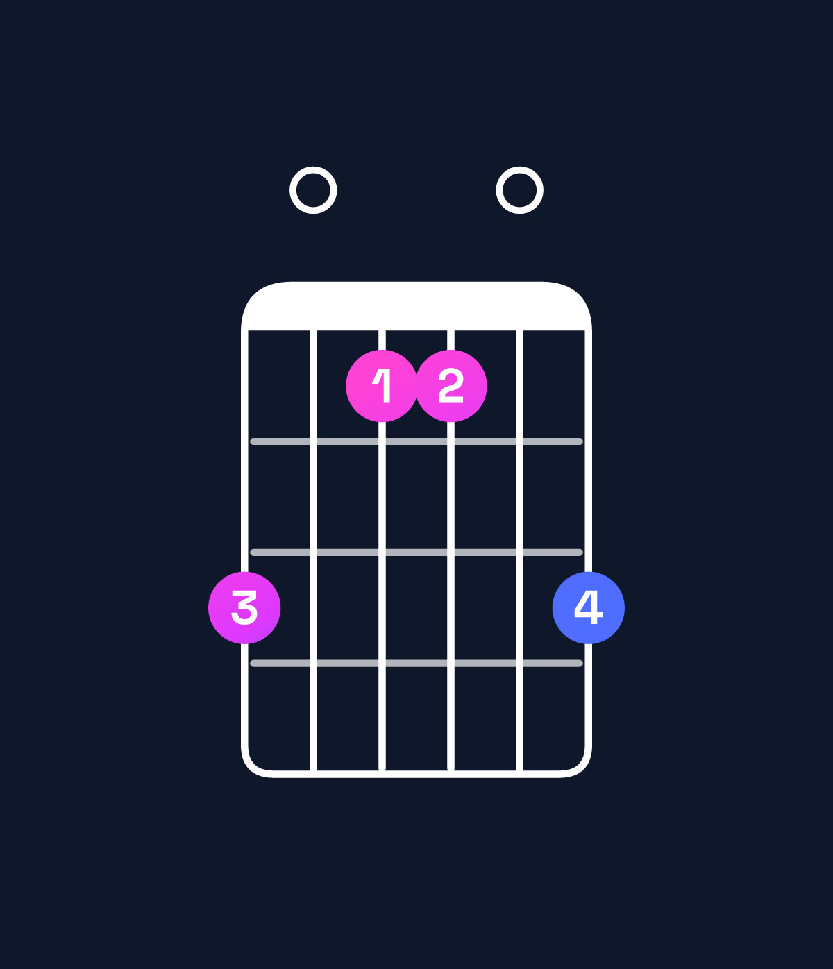 Chord chart for How to play F♯ minor major 7th add 11 / E♯ (3rd inversion) chord on guitar — Shape d0bb0d | Guitar Wiz