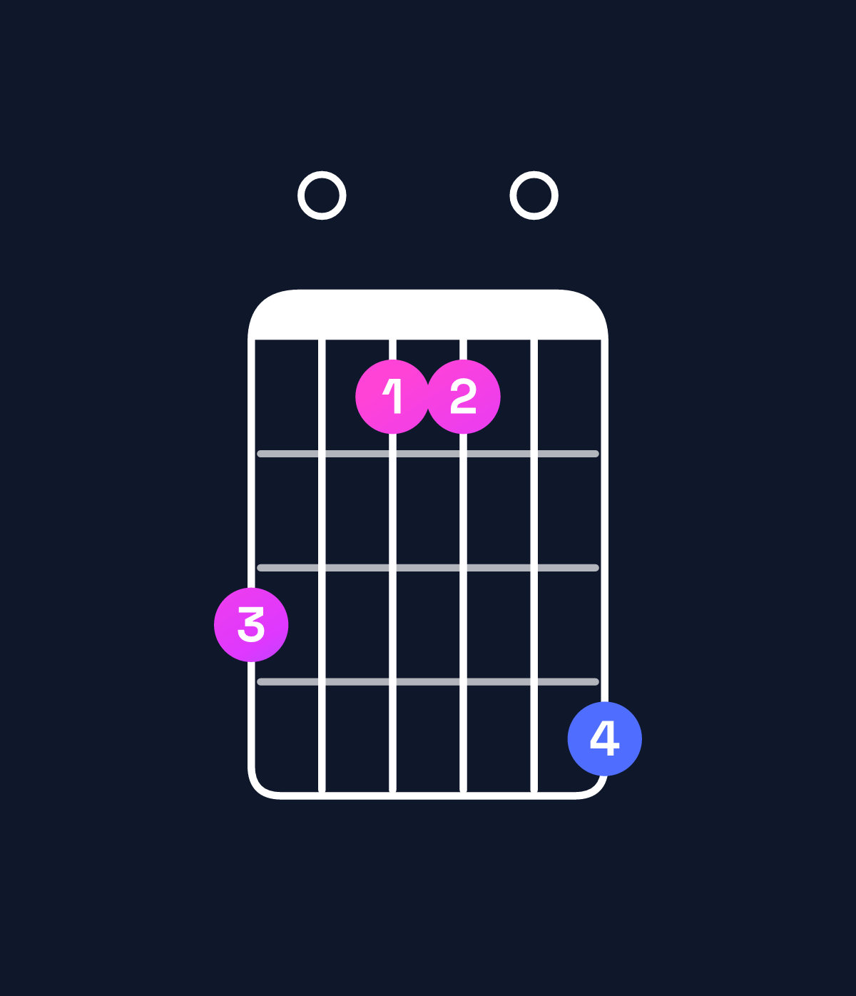 Chord chart for How to play F♯ minor major 7th add 11 / E♯ (3rd inversion) chord on guitar — Shape d0bb0e | Guitar Wiz