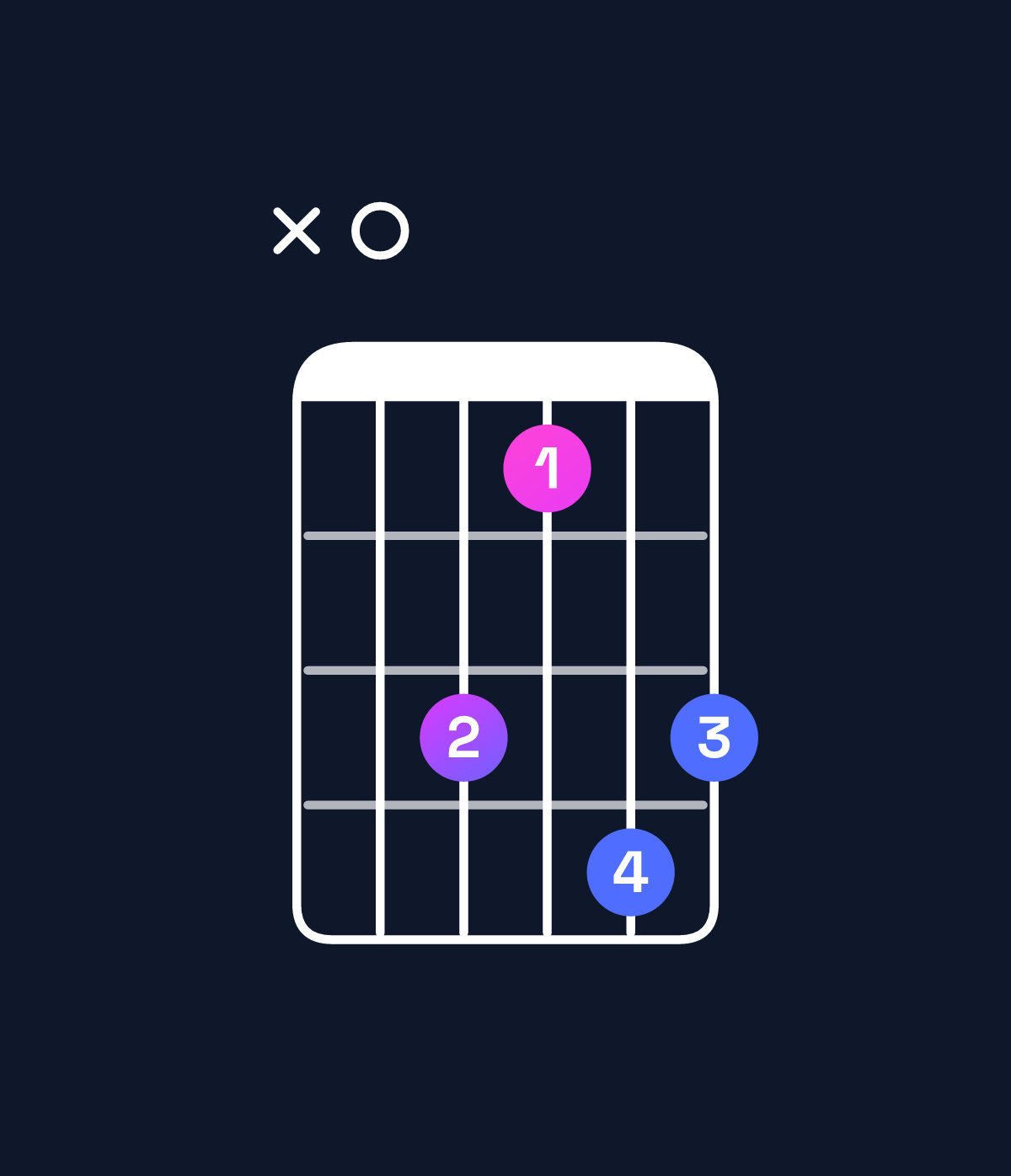 Chord chart for How to play F♯ minor major 7th add 13 / A (1st inversion) chord on guitar — Shape x0dbed | Guitar Wiz