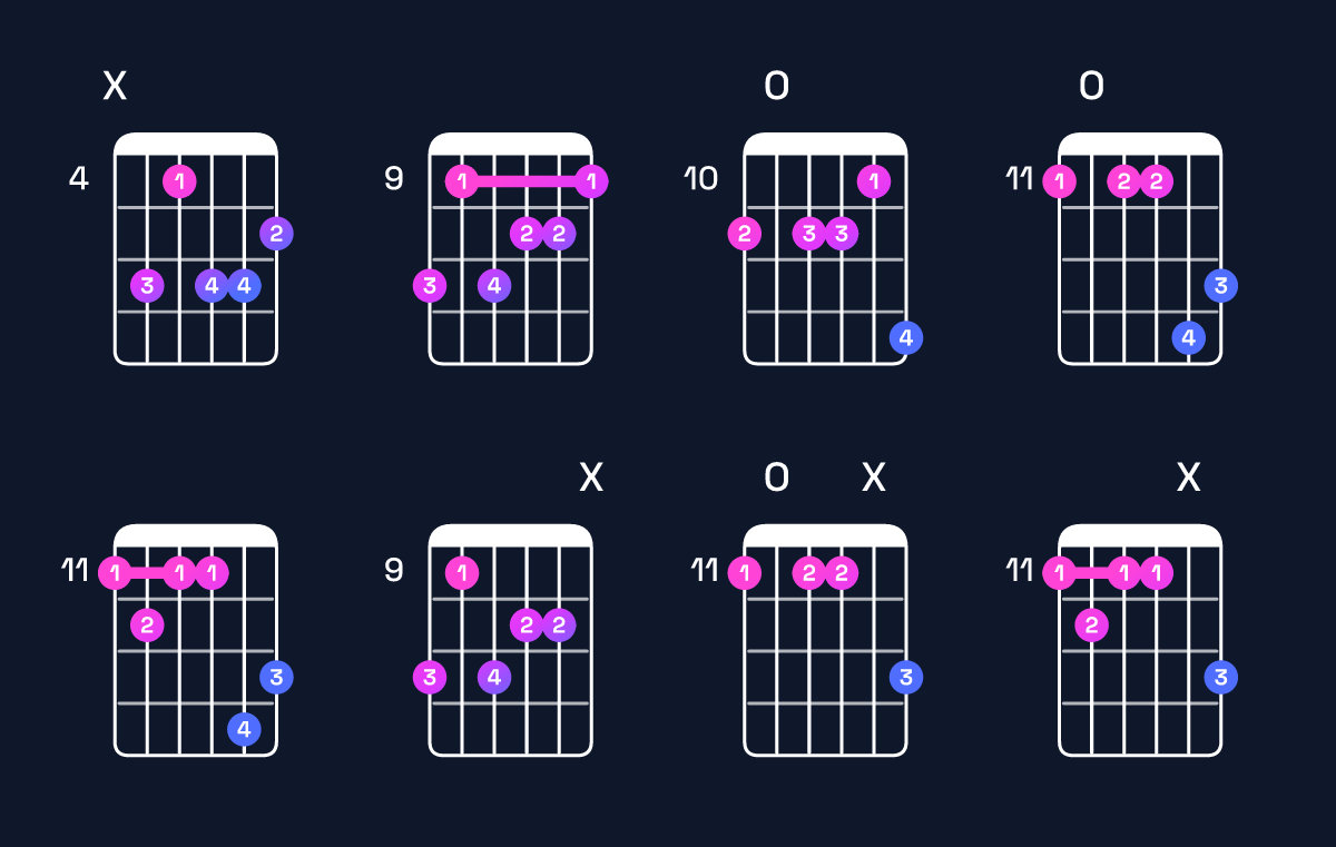 Chord chart for F♯ minor major 7th add 13 / D♯ (4th inversion) Guitar Chord: Notes, Shapes & Bass Note | Guitar Wiz