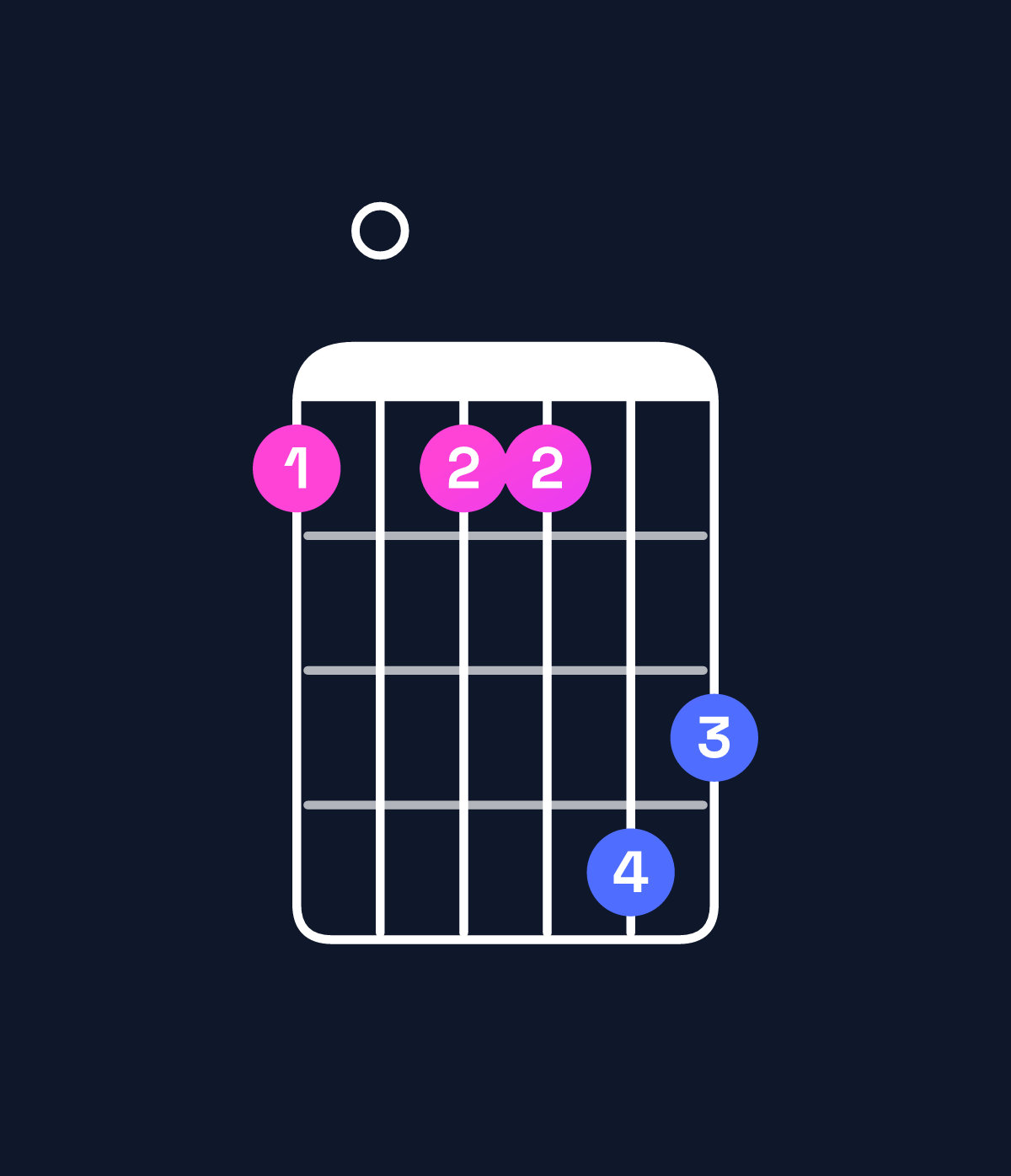 Chord chart for How to play F♯ minor major 7th add 13 / D♯ (4th inversion) chord on guitar — Shape b0bbed | Guitar Wiz