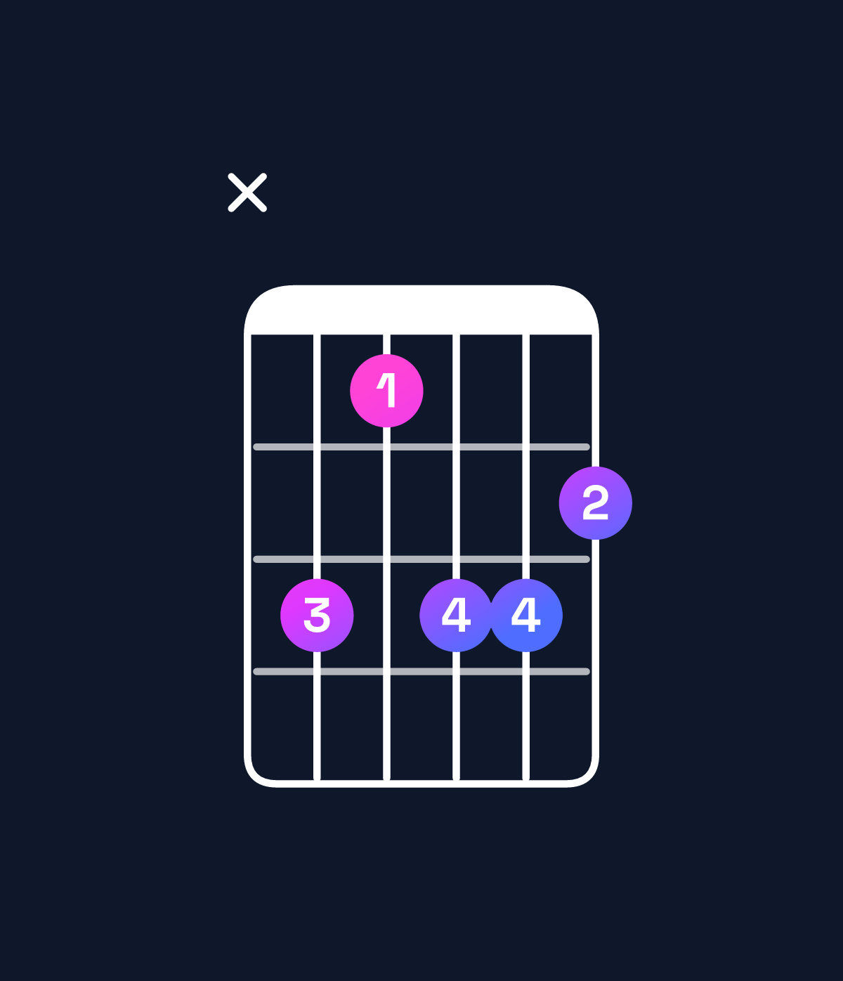 Chord chart for How to play F♯ minor major 7th add 13 / D♯ (4th inversion) chord on guitar — Shape x64665 | Guitar Wiz