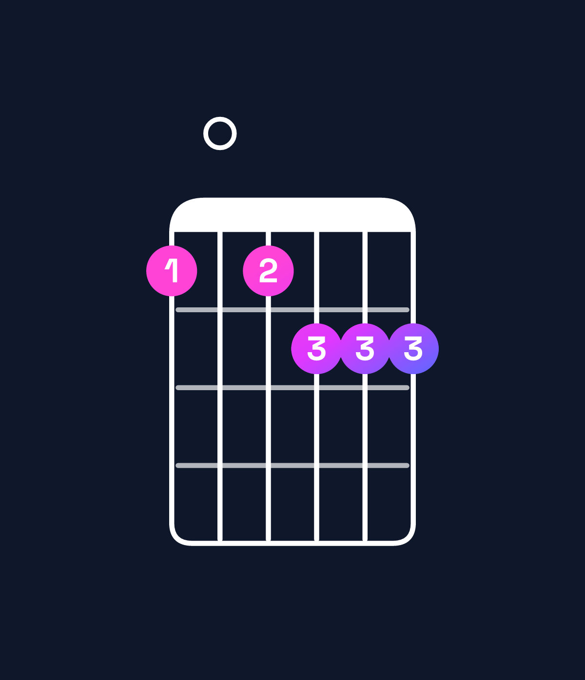 Chord chart for How to play F♯ minor major 7th add 13 / E♯ (3rd inversion) chord on guitar — Shape d0deee | Guitar Wiz