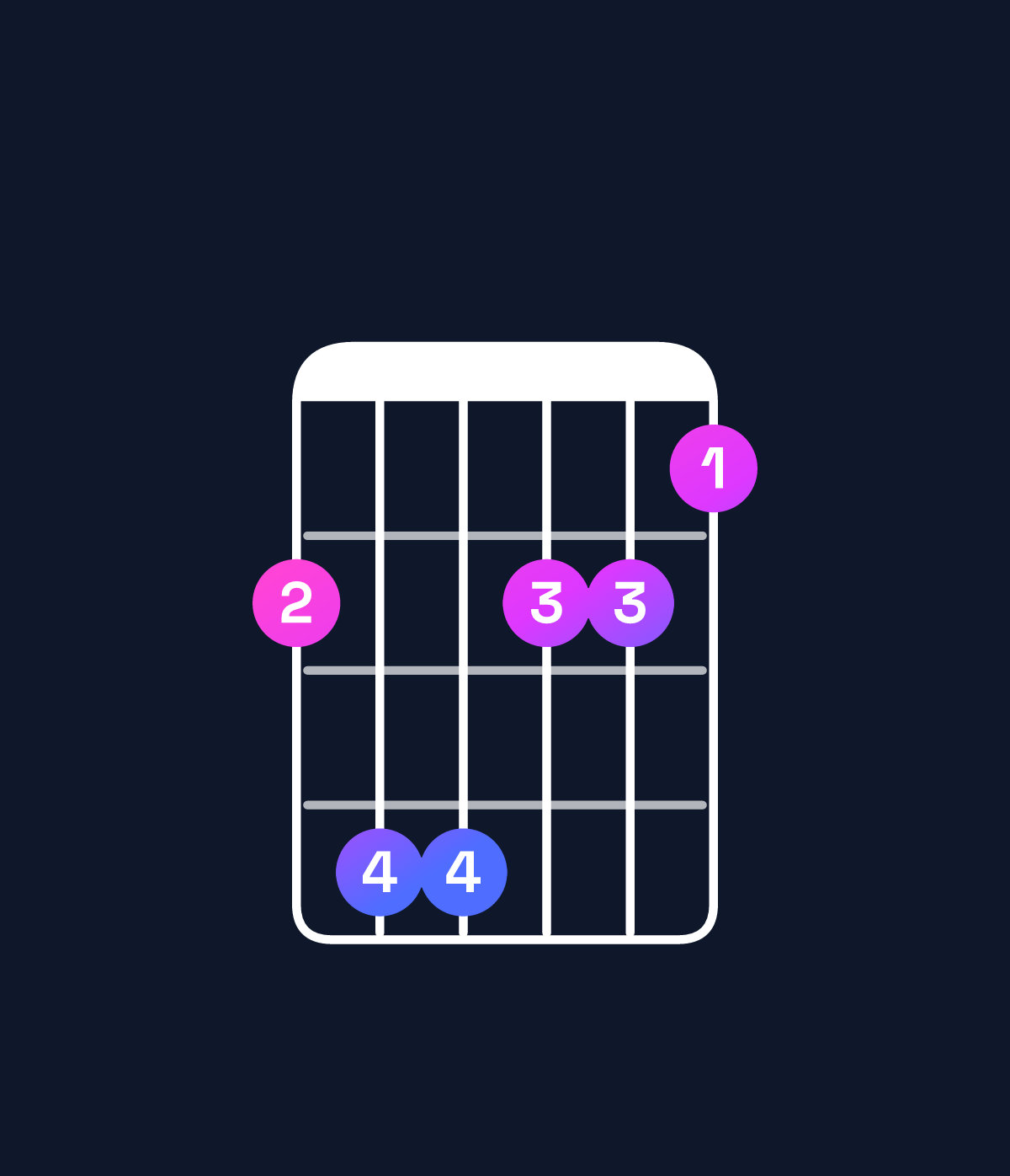 Chord chart for How to play F♯ minor major 7th chord on guitar — Shape 244221 | Guitar Wiz