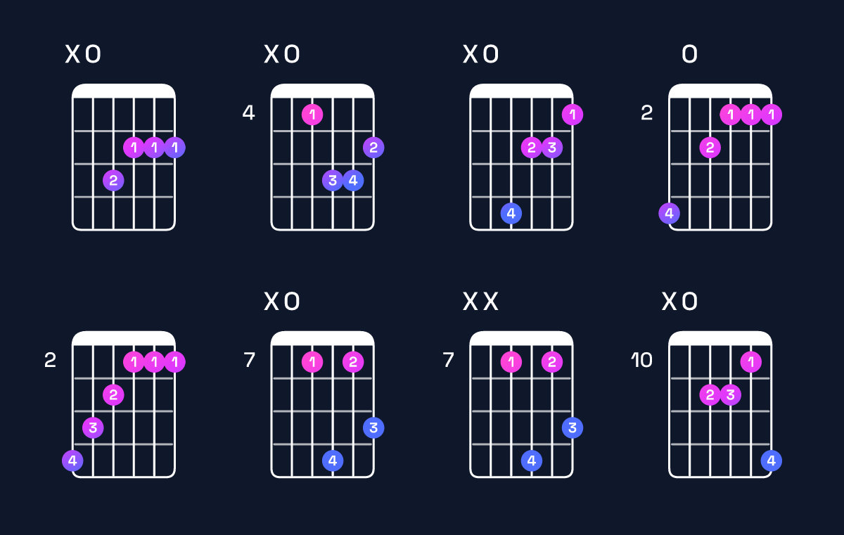 Chord chart for F♯ minor major 7th / A (1st inversion) Guitar Chord: Notes, Shapes & Bass Note | Guitar Wiz
