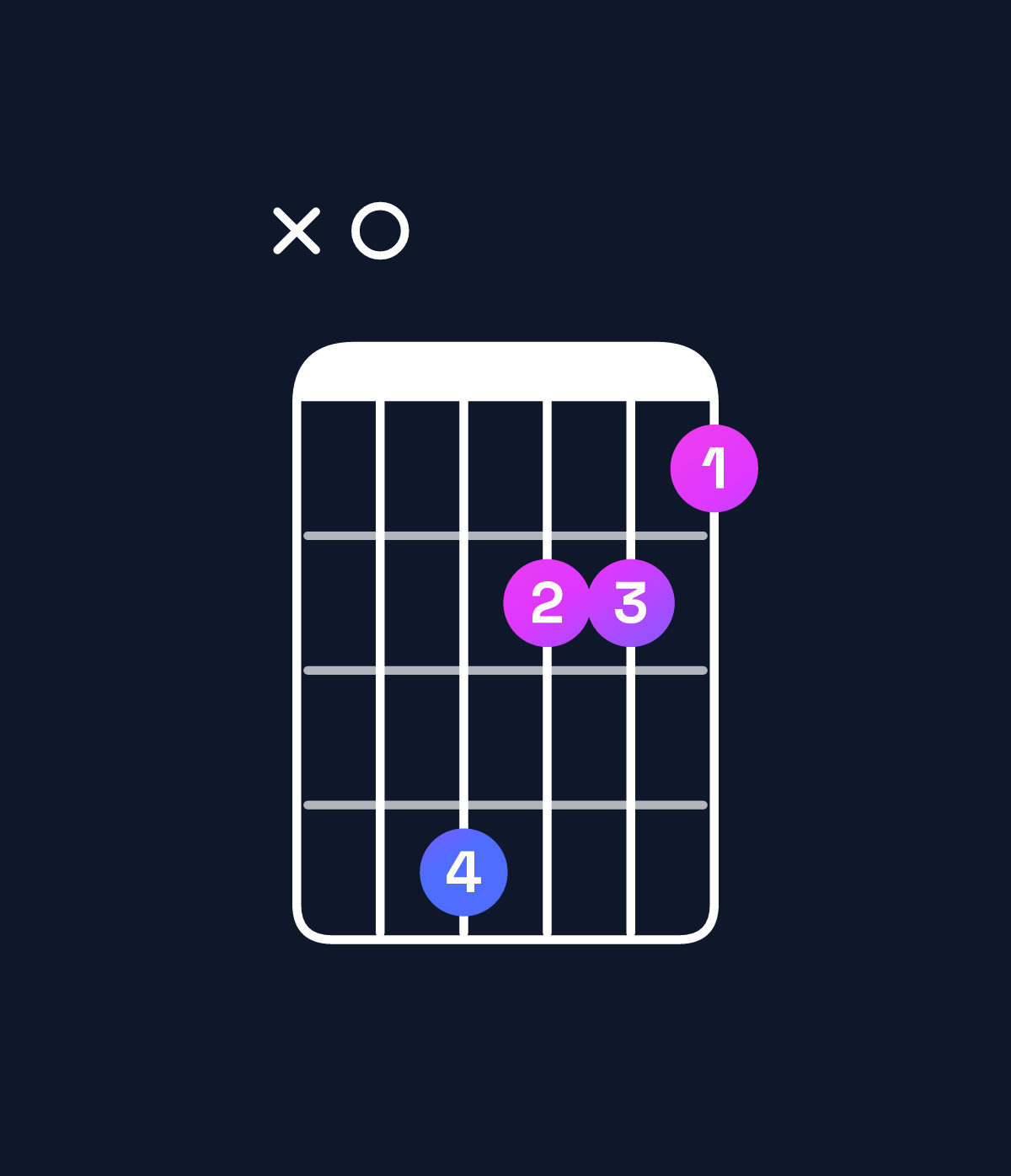 Chord chart for How to play F♯ minor major 7th / A (1st inversion) chord on guitar — Shape x04221 | Guitar Wiz