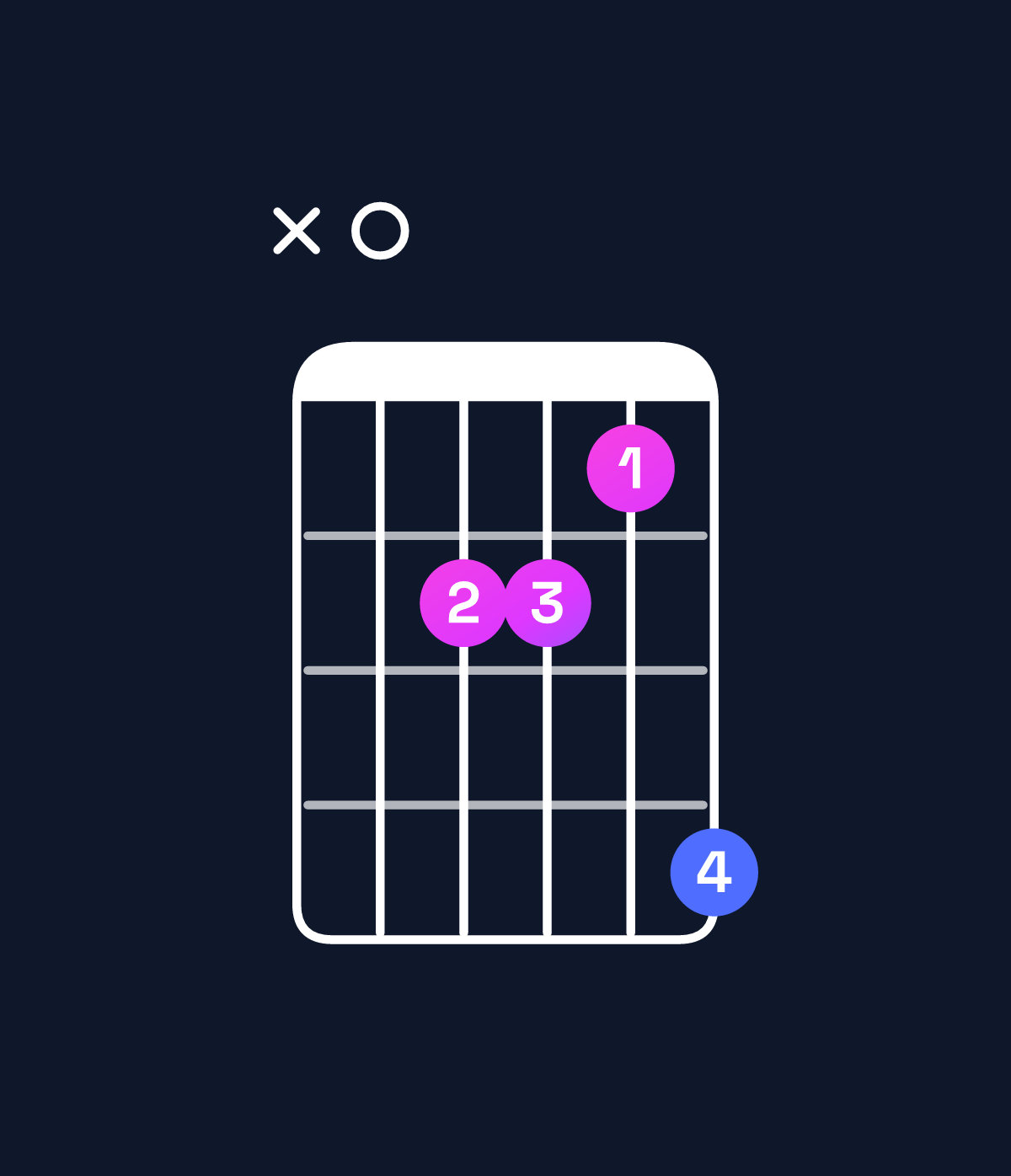 Chord chart for How to play F♯ minor major 7th / A (1st inversion) chord on guitar — Shape x0bbad | Guitar Wiz