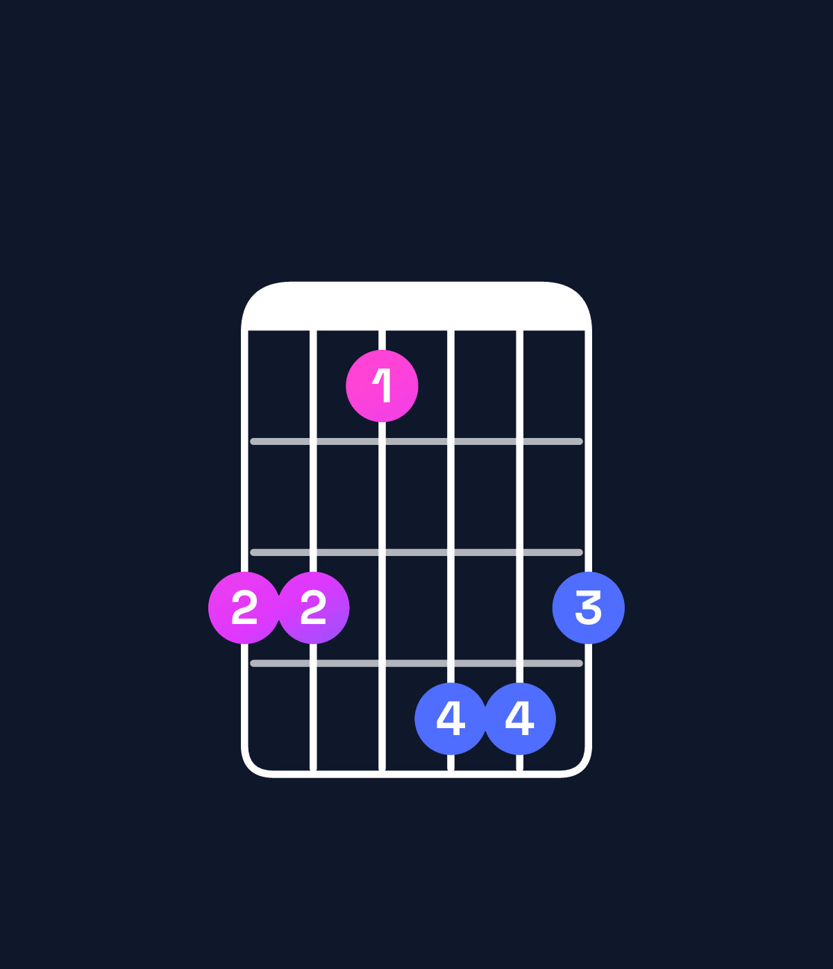 Chord chart for How to play F♯ minor major 7th / C♯ (2nd inversion) chord on guitar — Shape 997aa9 | Guitar Wiz