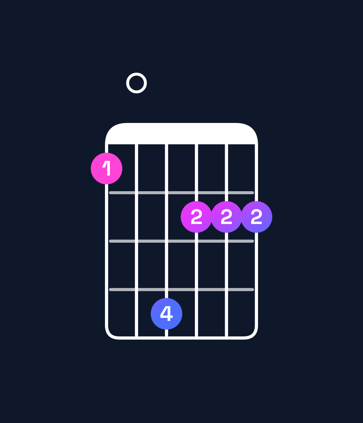 Chord chart for How to play F♯ minor major 7th / E♯ (3rd inversion) chord on guitar — Shape 104222 | Guitar Wiz