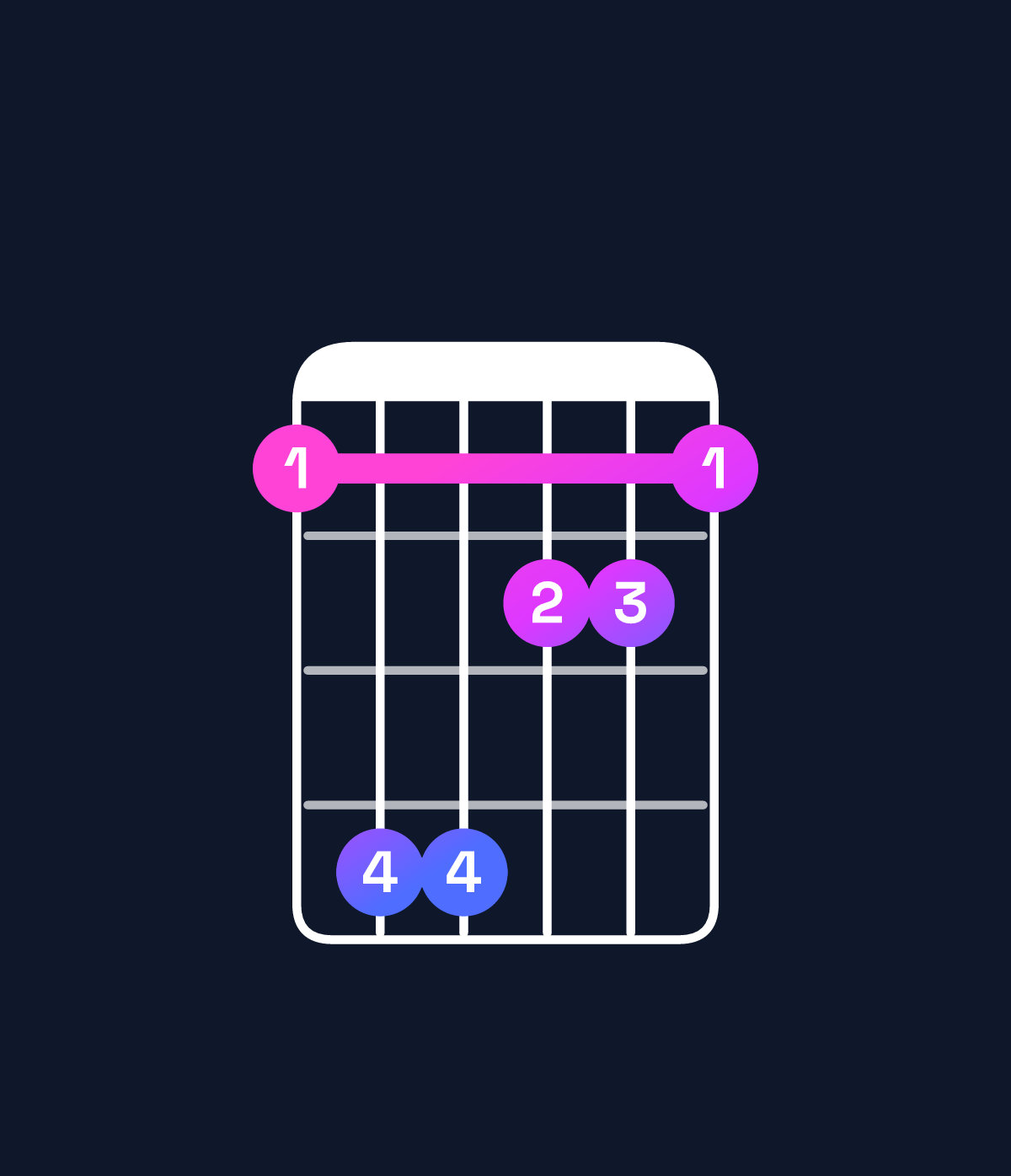 Chord chart for How to play F♯ minor major 7th / E♯ (3rd inversion) chord on guitar — Shape 144221 | Guitar Wiz
