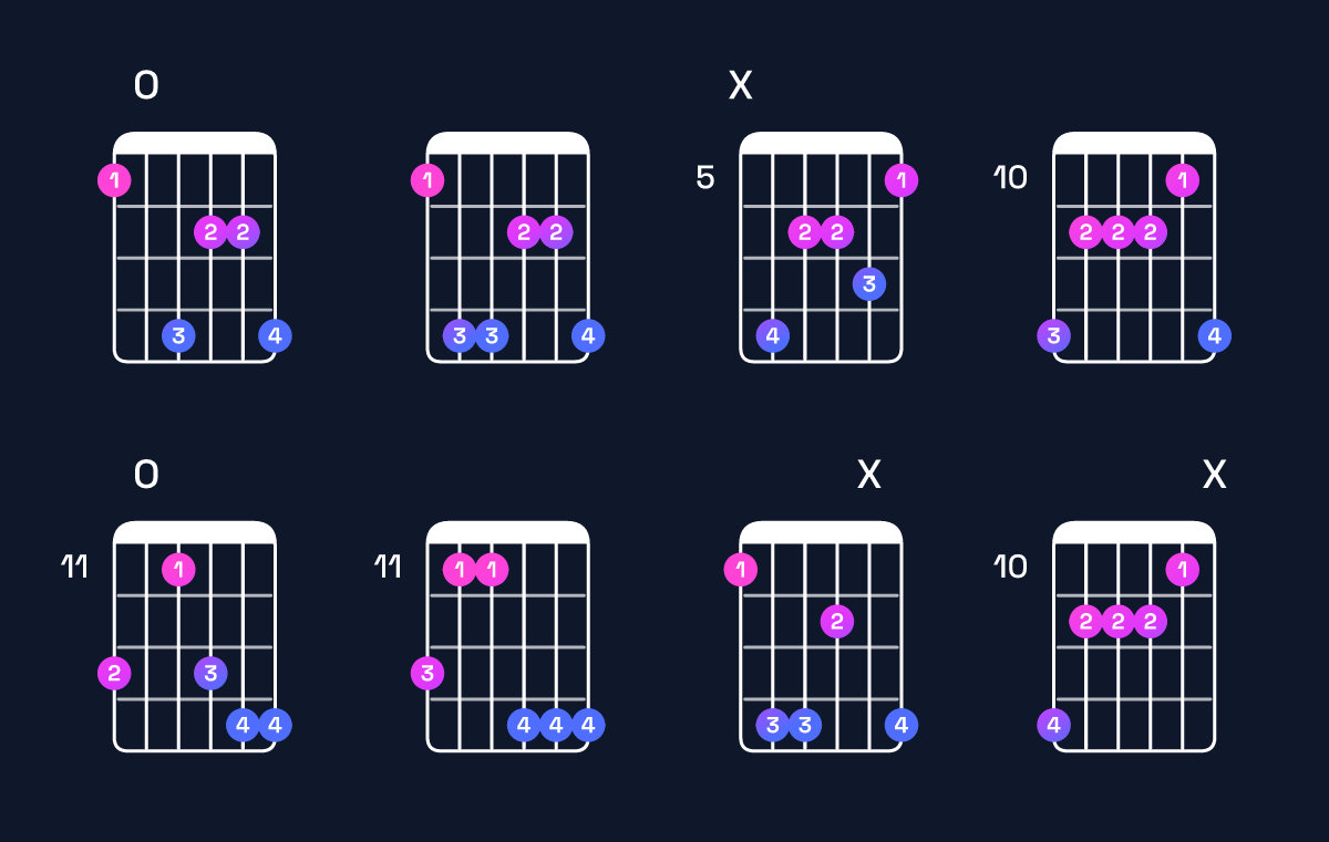 Chord chart for F♯ minor major 9 / E♯ (3rd inversion) Guitar Chord: Notes, Shapes & Bass Note | Guitar Wiz
