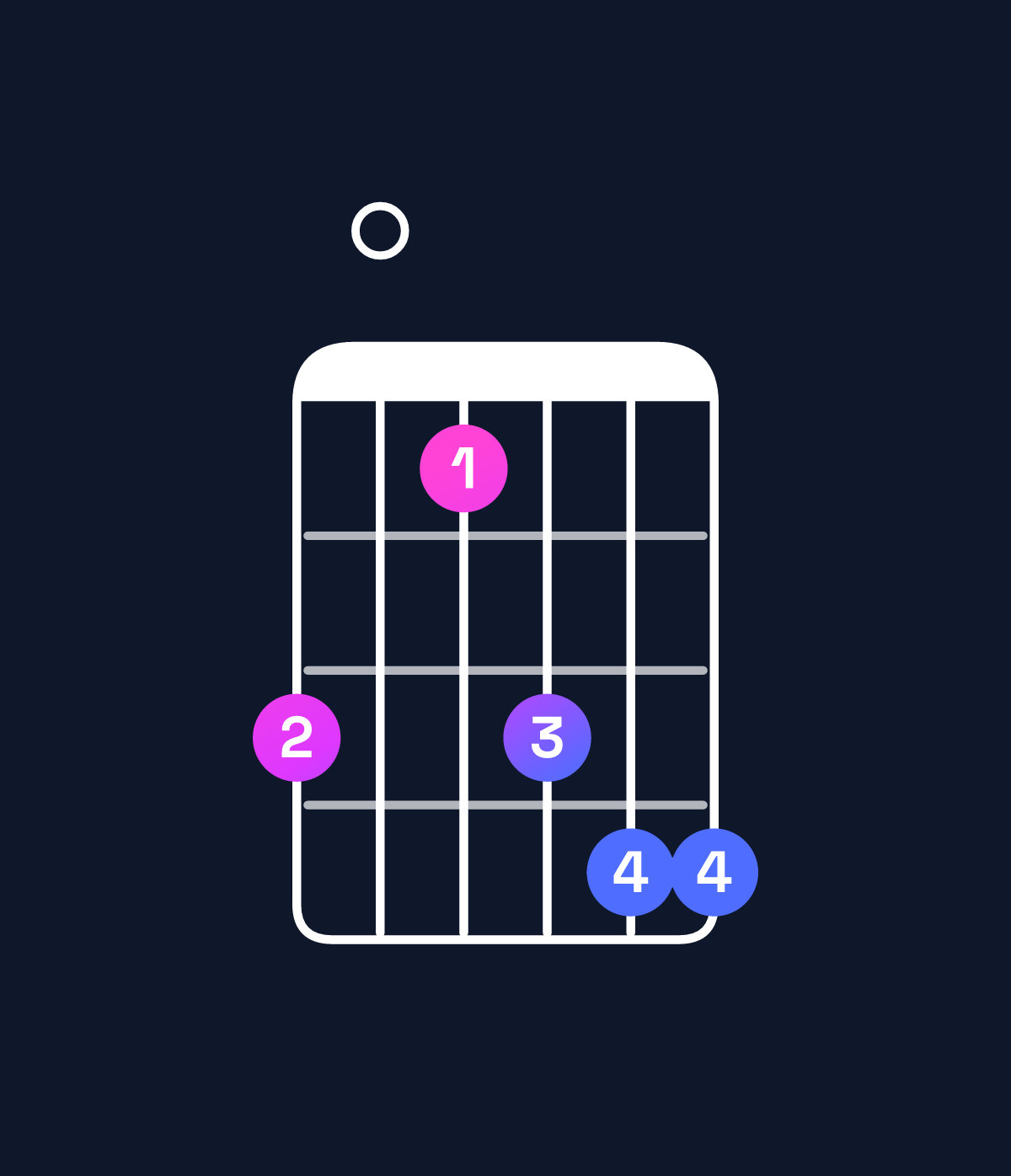 Chord chart for How to play F♯ minor major 9 / E♯ (3rd inversion) chord on guitar — Shape d0bdee | Guitar Wiz