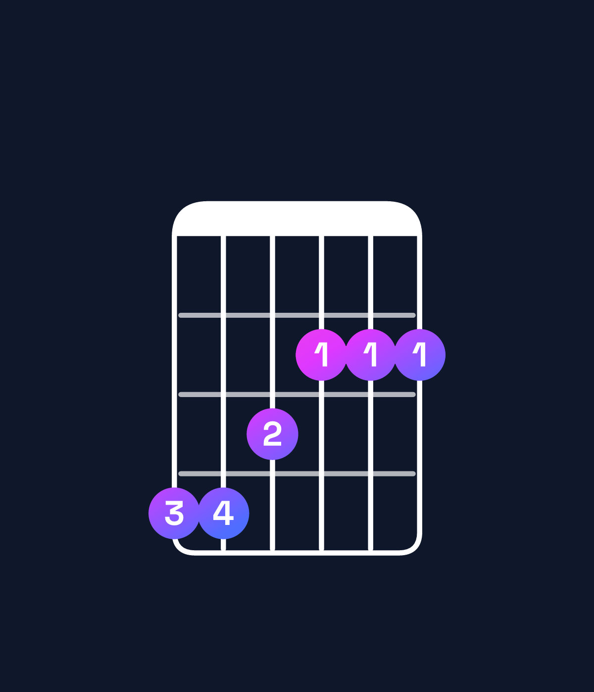 Chord chart for How to play F♯ minor major 9 / G♯ (4th inversion) chord on guitar — Shape 443222 | Guitar Wiz