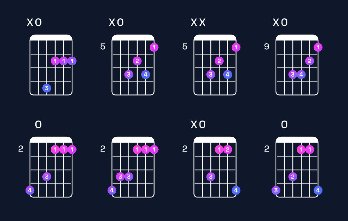 Chord chart for F♯ minor / A (1st inversion) Guitar Chord: Notes, Shapes & Bass Note | Guitar Wiz