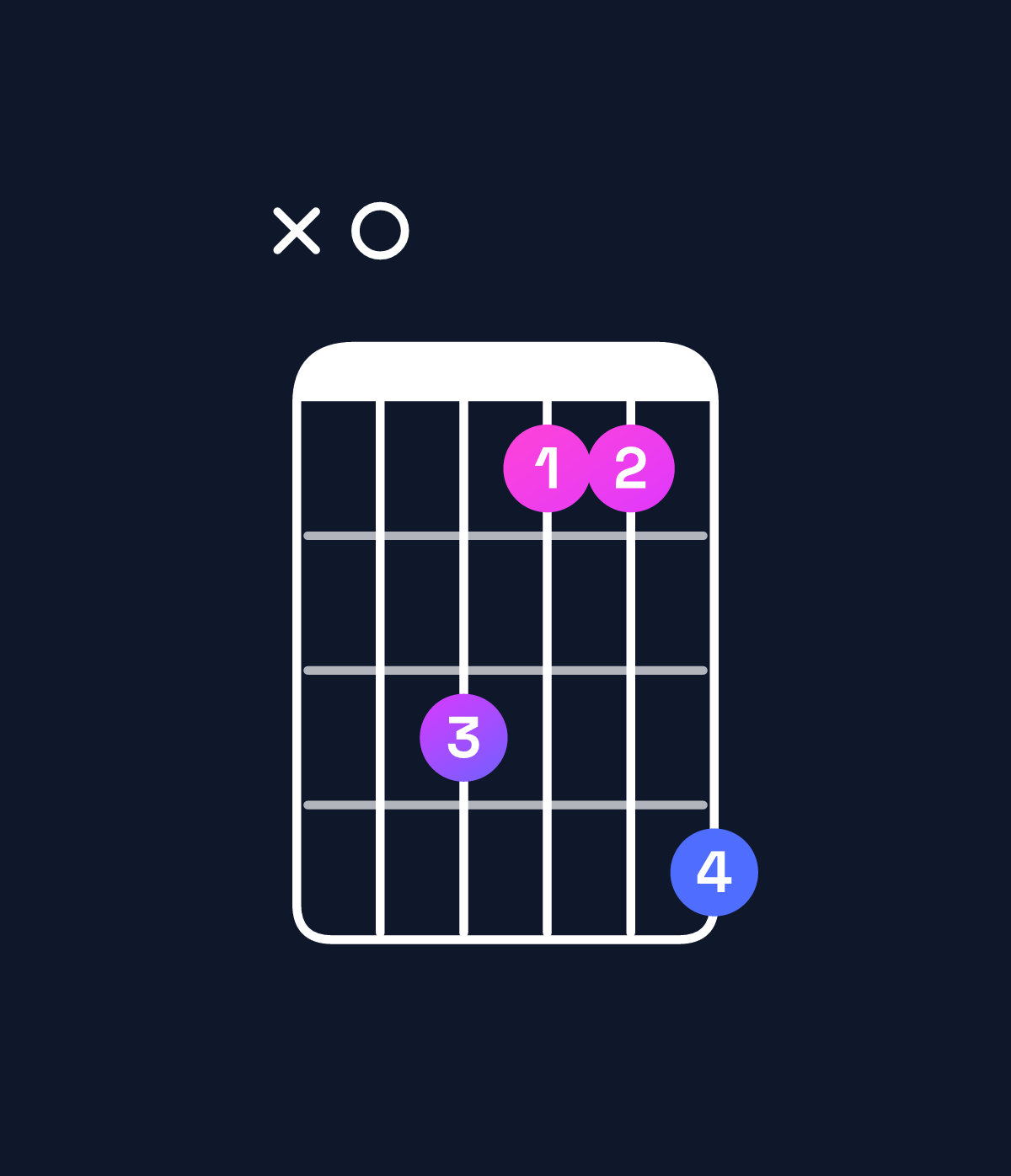 Chord chart for How to play F♯ minor / A (1st inversion) chord on guitar — Shape x04225 | Guitar Wiz