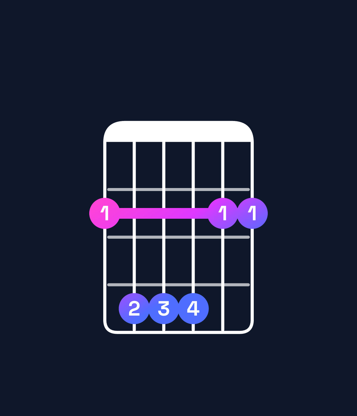 Chord chart for How to play F♯ suspended 4th chord on guitar — Shape 244422 | Guitar Wiz