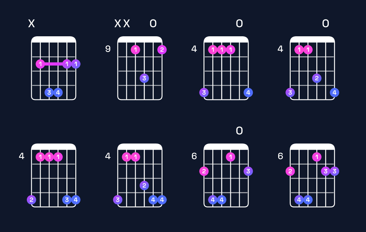 Chord chart for F♯ suspended 4th / B (1st inversion) Guitar Chord: Notes, Shapes & Bass Note | Guitar Wiz