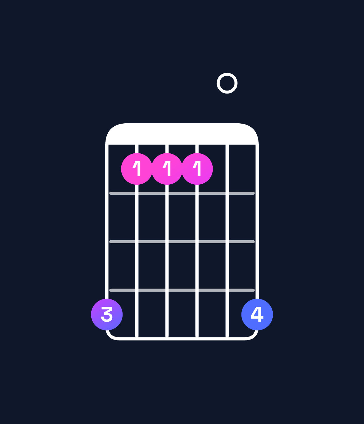 Chord chart for How to play F♯ suspended 4th / B (1st inversion) chord on guitar — Shape 744407 | Guitar Wiz