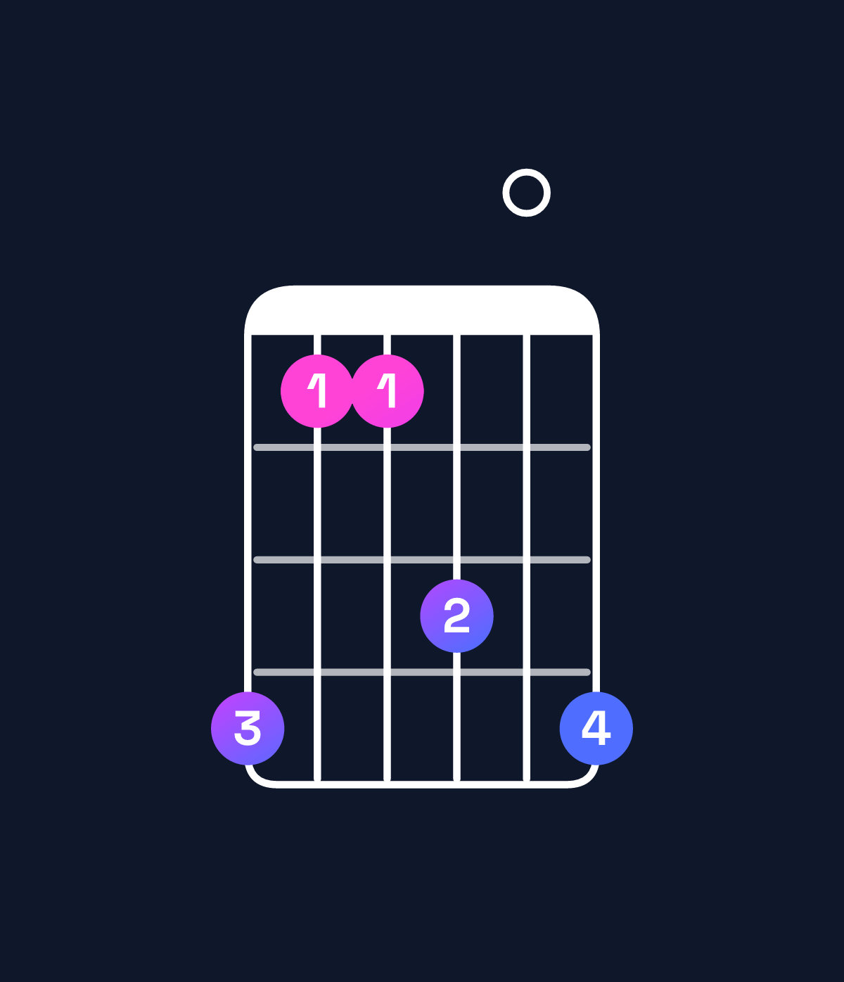 Chord chart for How to play F♯ suspended 4th / B (1st inversion) chord on guitar — Shape 744607 | Guitar Wiz