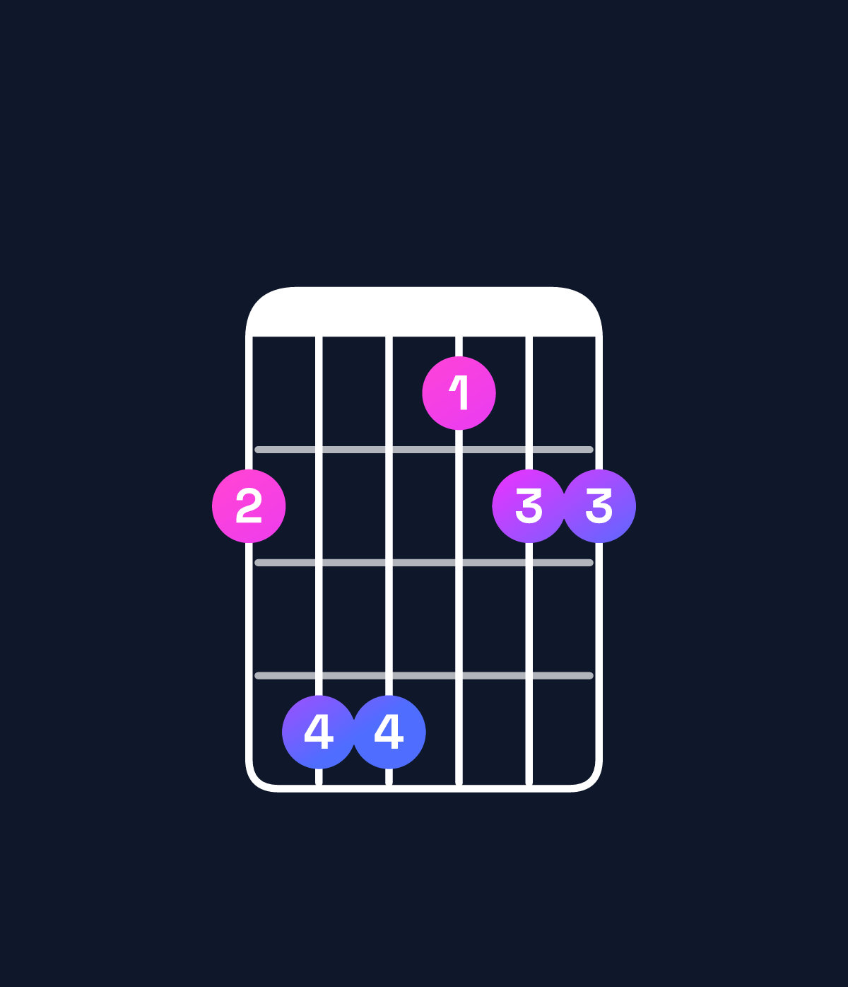 Chord chart for How to play F♯ suspended 4th / B (1st inversion) chord on guitar — Shape 799677 | Guitar Wiz