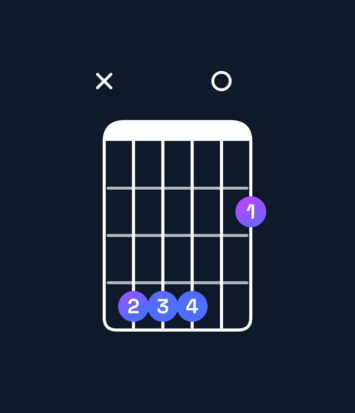 Chord chart for How to play F♯ suspended 4th / C♯ (2nd inversion) chord on guitar — Shape x44402 | Guitar Wiz