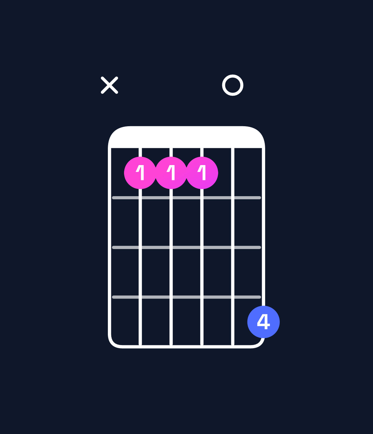 Chord chart for How to play F♯ suspended 4th / C♯ (2nd inversion) chord on guitar — Shape x44407 | Guitar Wiz