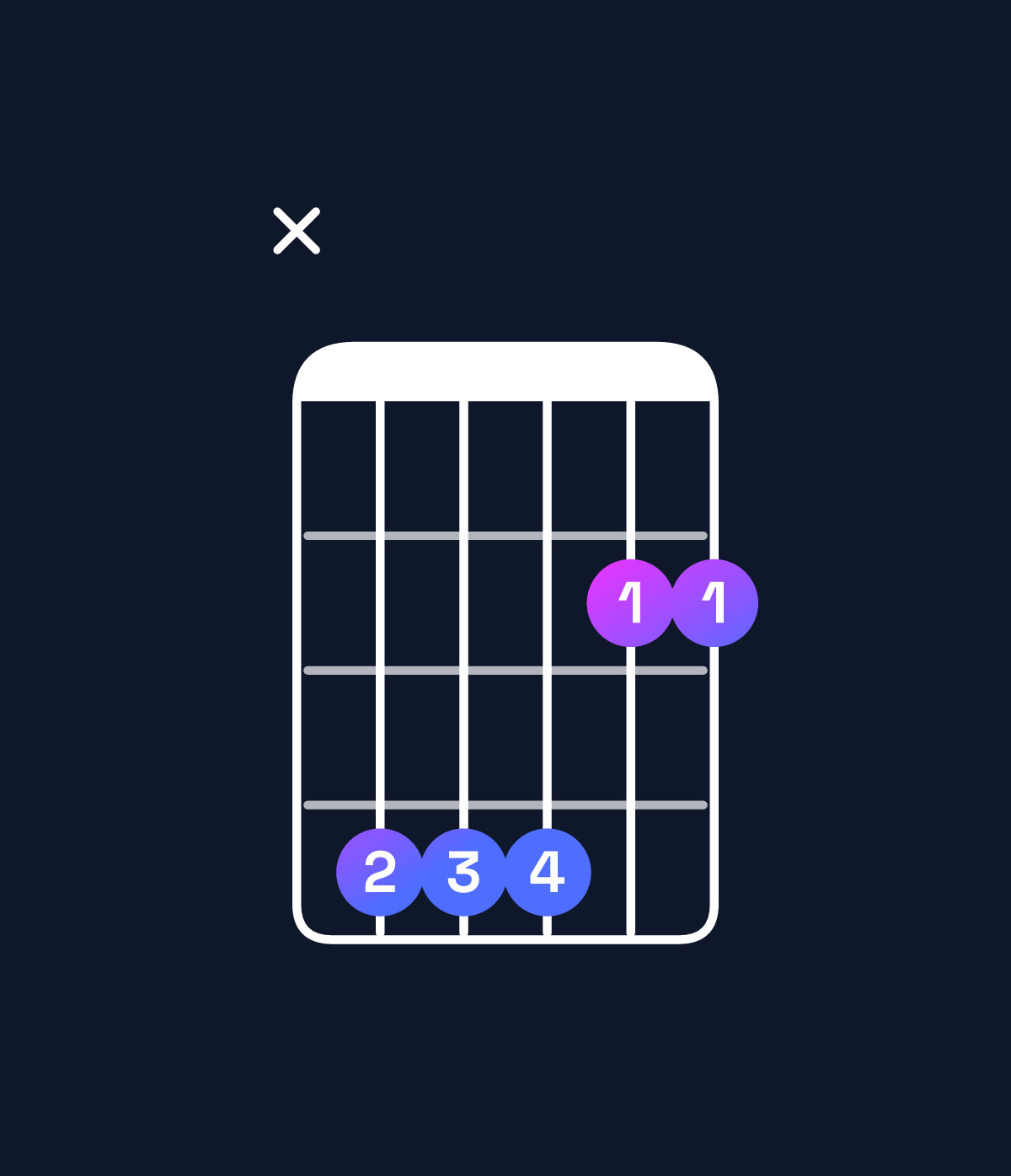 Chord chart for How to play F♯ suspended 4th / C♯ (2nd inversion) chord on guitar — Shape x44422 | Guitar Wiz