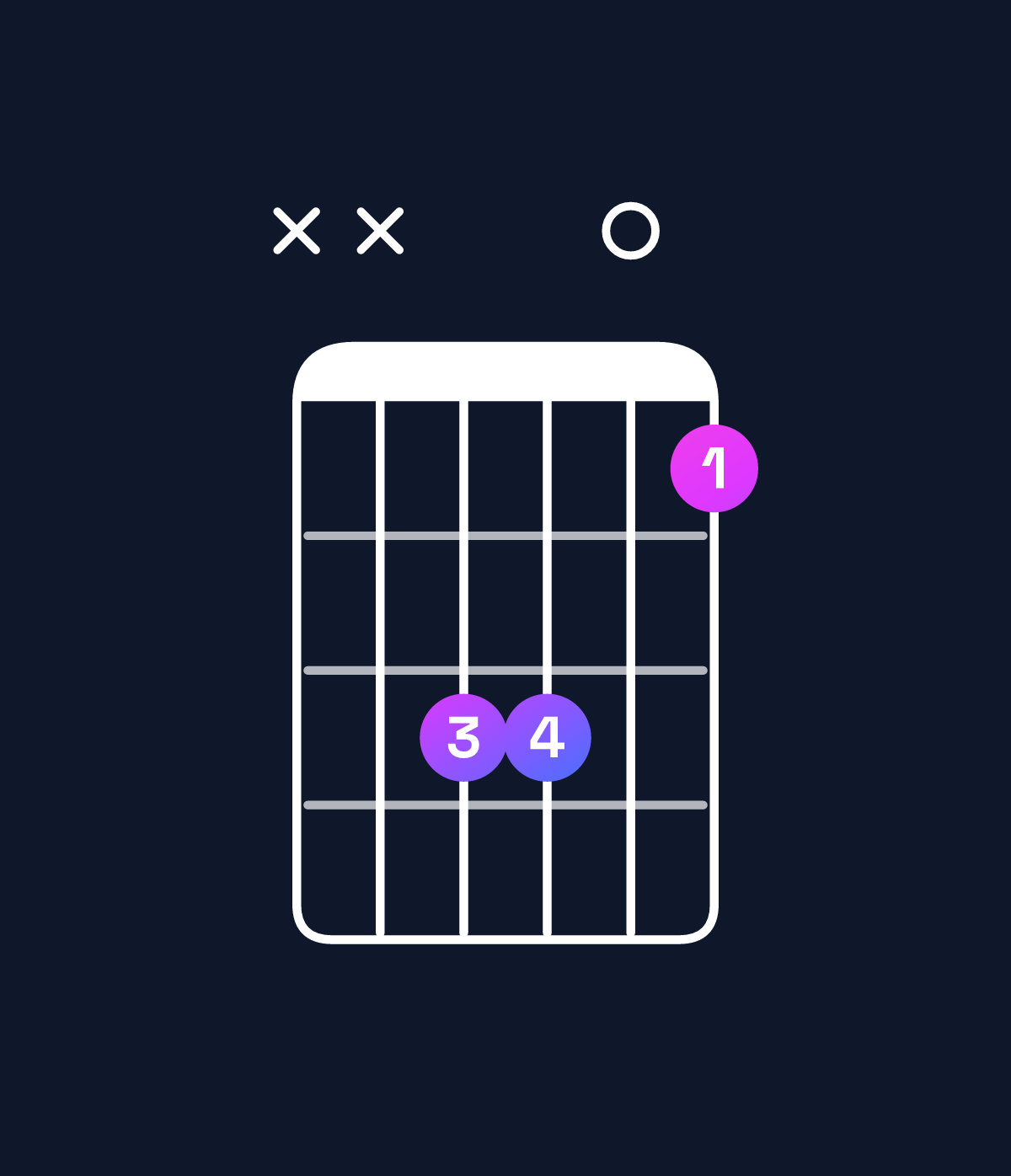 Chord chart for How to play F♯ suspended 4th / C♯ (2nd inversion) chord on guitar — Shape xxbb09 | Guitar Wiz