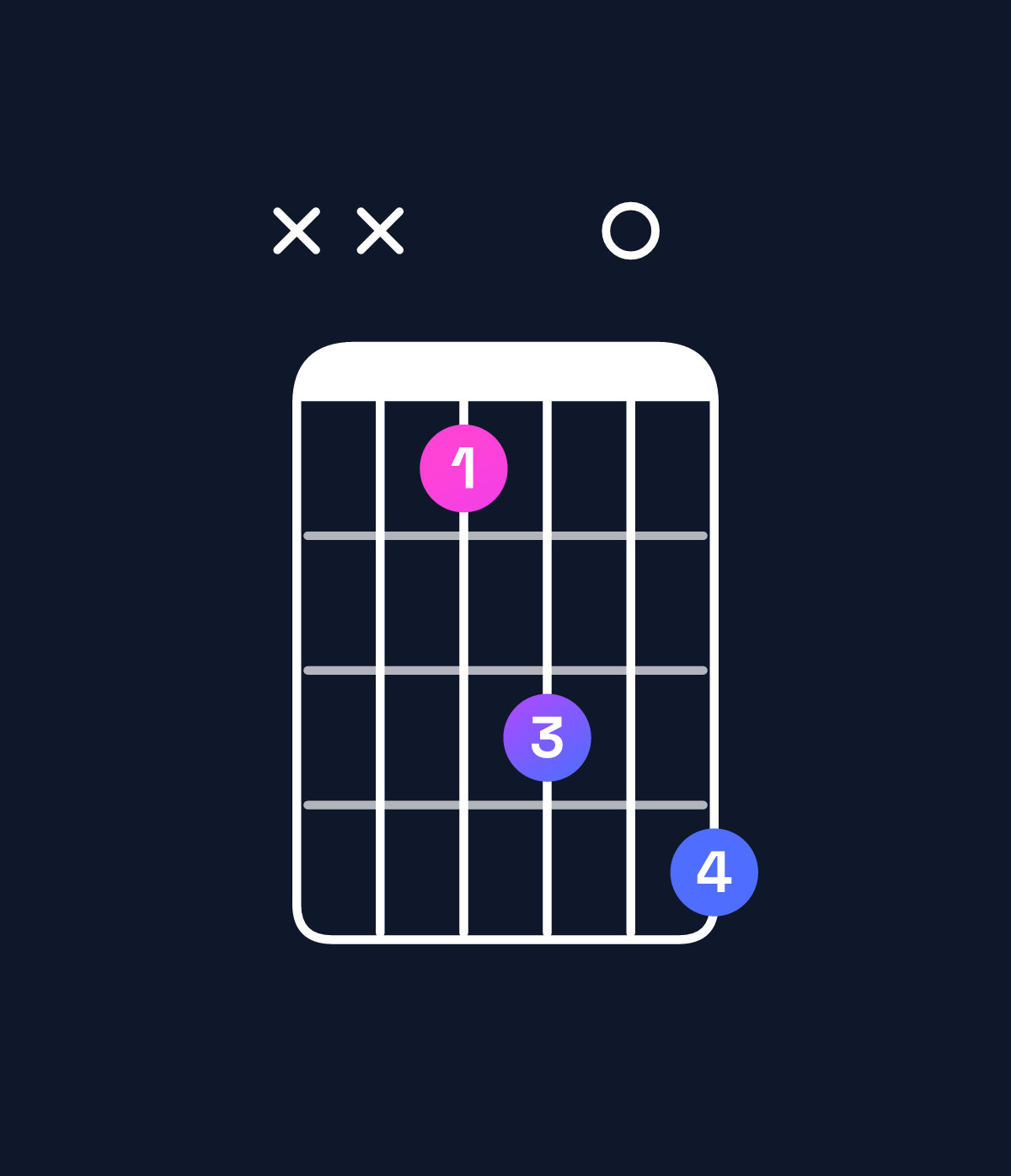 Chord chart for How to play F♯ suspended 4th chord on guitar — Shape xx4607 | Guitar Wiz