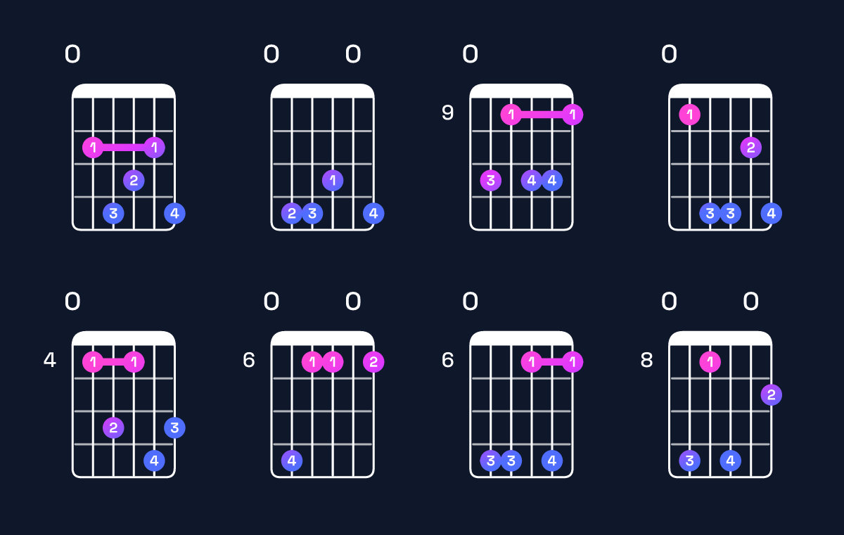 Chord chart for F♯11 / E (3rd inversion) Guitar Chord: Notes, Shapes & Bass Note | Guitar Wiz