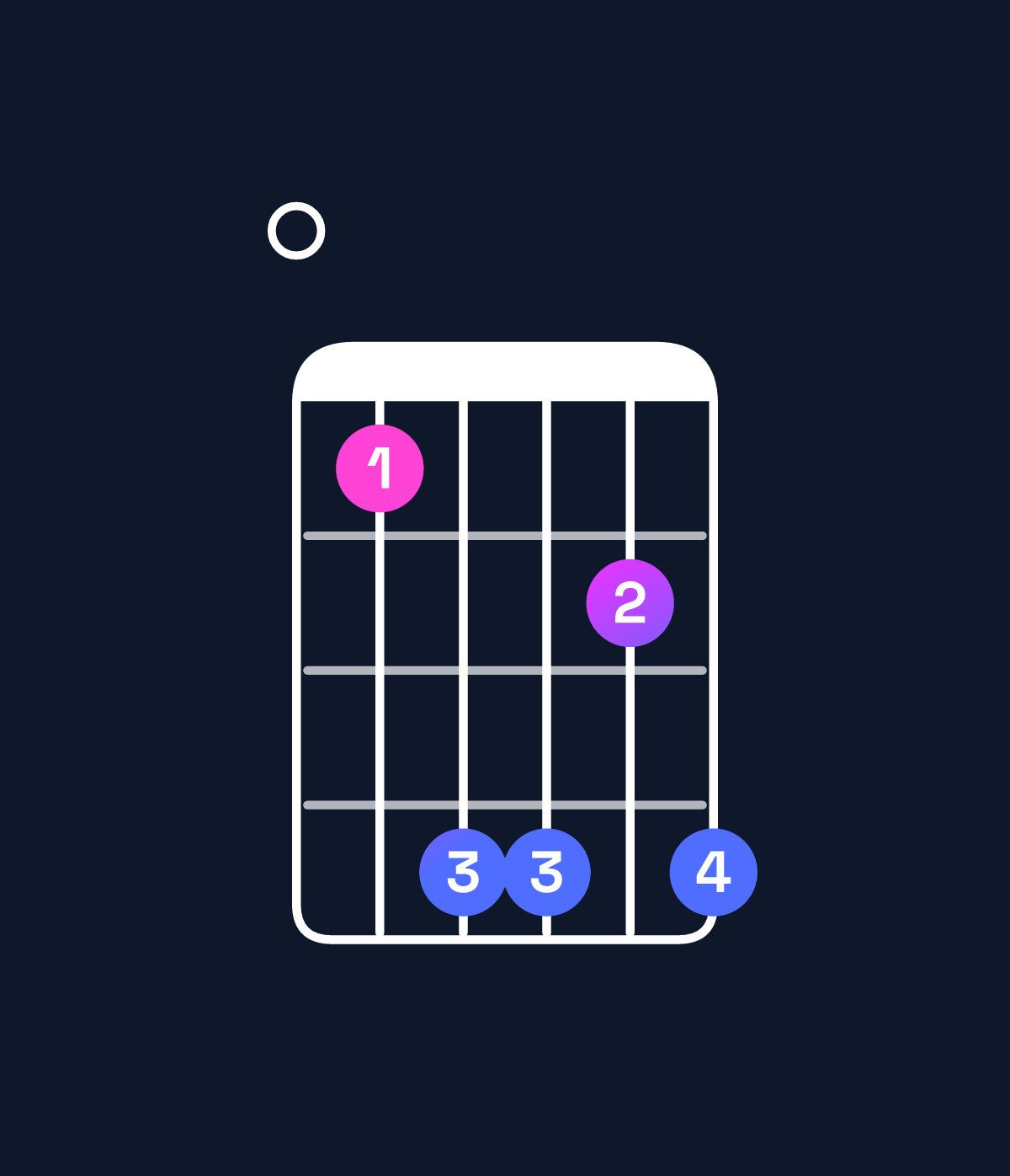 Chord chart for How to play F♯11 / E (3rd inversion) chord on guitar — Shape 014424 | Guitar Wiz