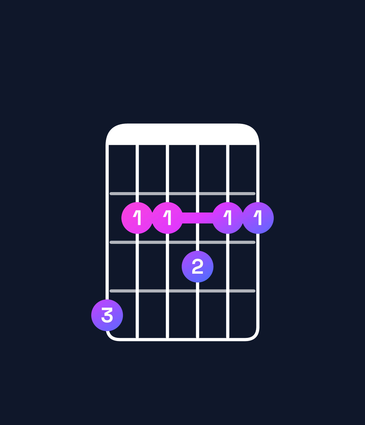 Chord chart for How to play F♯11 / G♯ (4th inversion) chord on guitar — Shape 422322 | Guitar Wiz