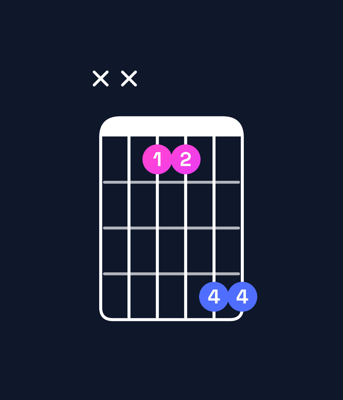 Chord chart for How to play F♯5 / C♯ (1st inversion) chord on guitar — Shape xxbbee | Guitar Wiz